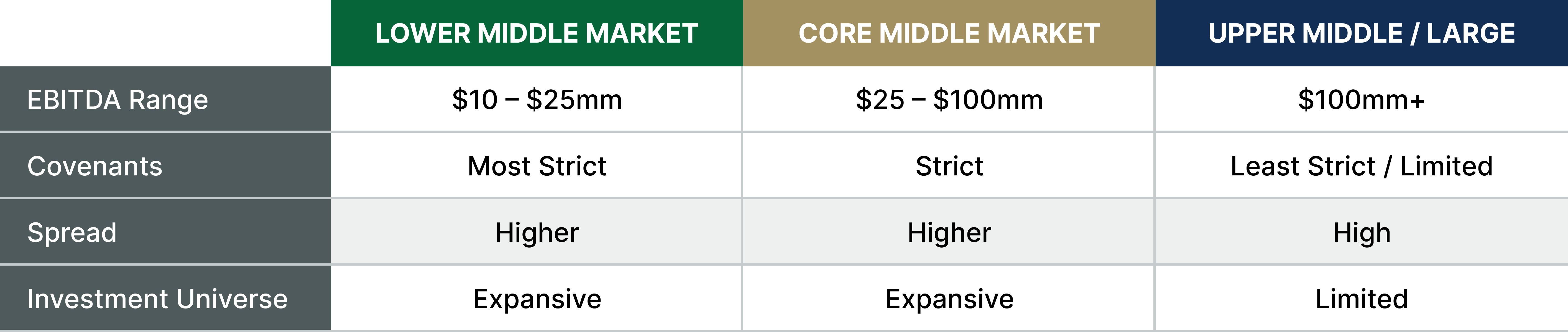 Chart Showing Lower, Core and Upper Middle Market EBITDA Range, Covenants, Spread, and Investment Universe