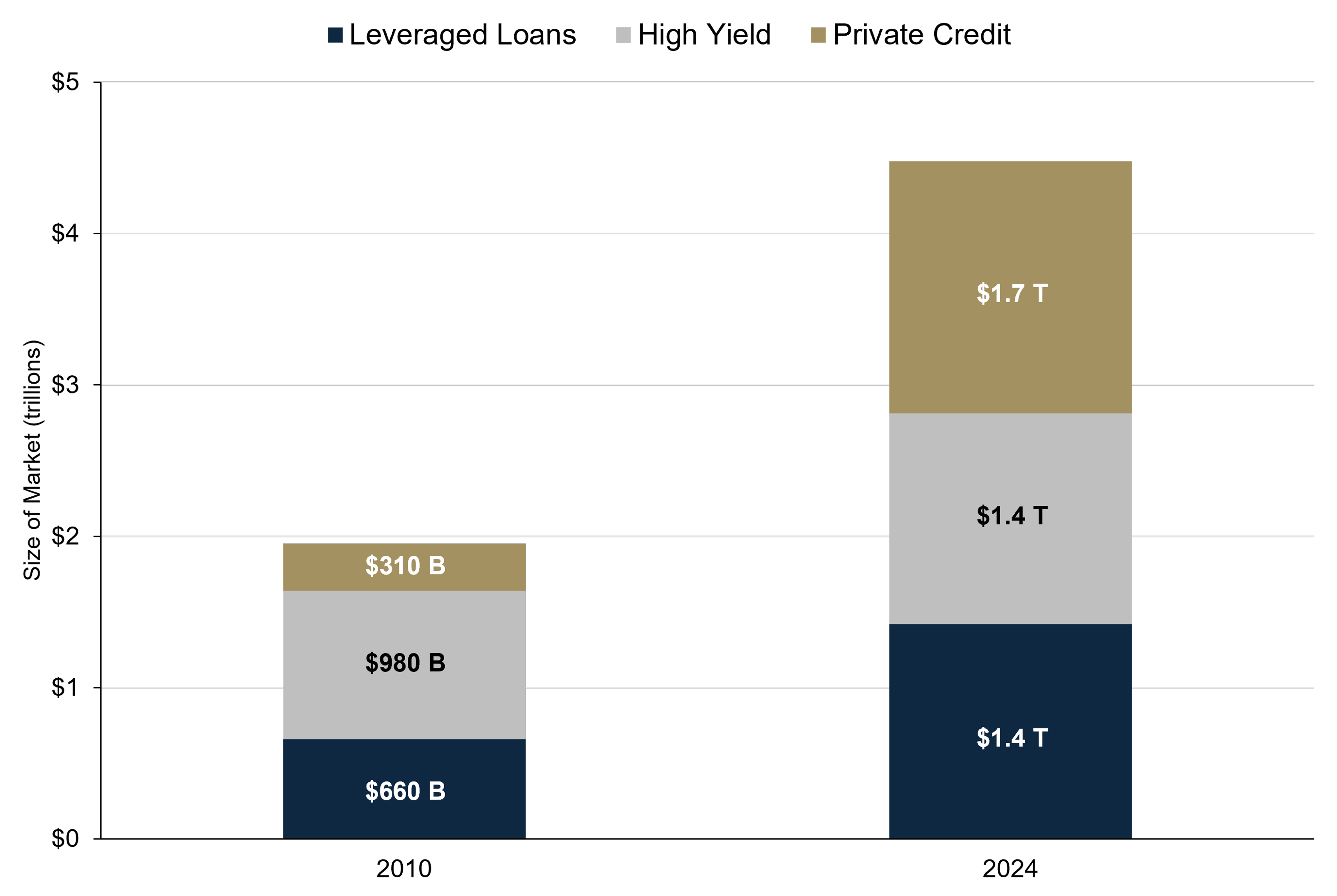 Bar Chart SHowing High yield bonds, leveraged loans, and private credit market size