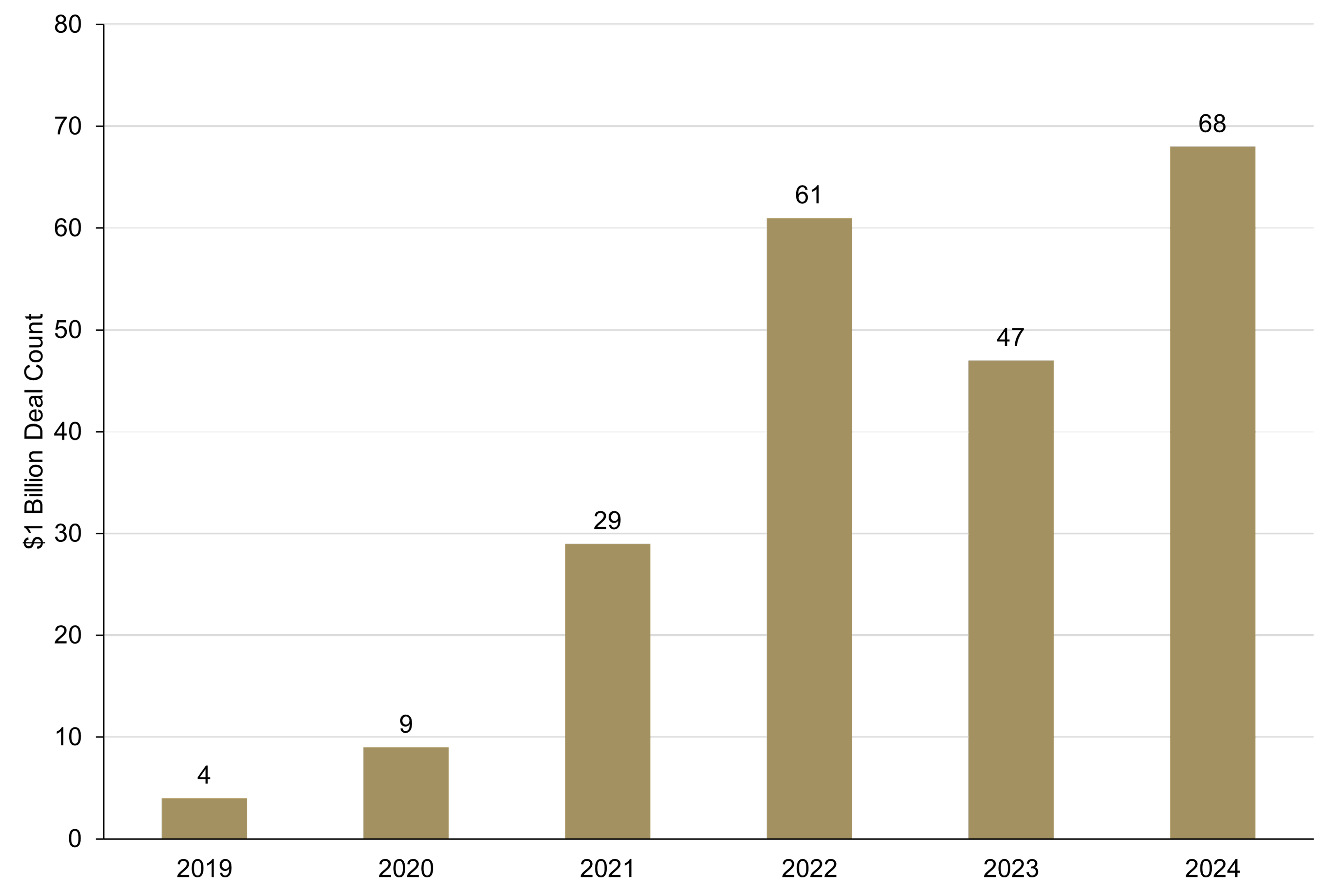 Bar Chart Number of $1 Billion Deals Increased as Larger Firms Turned to Private Markets