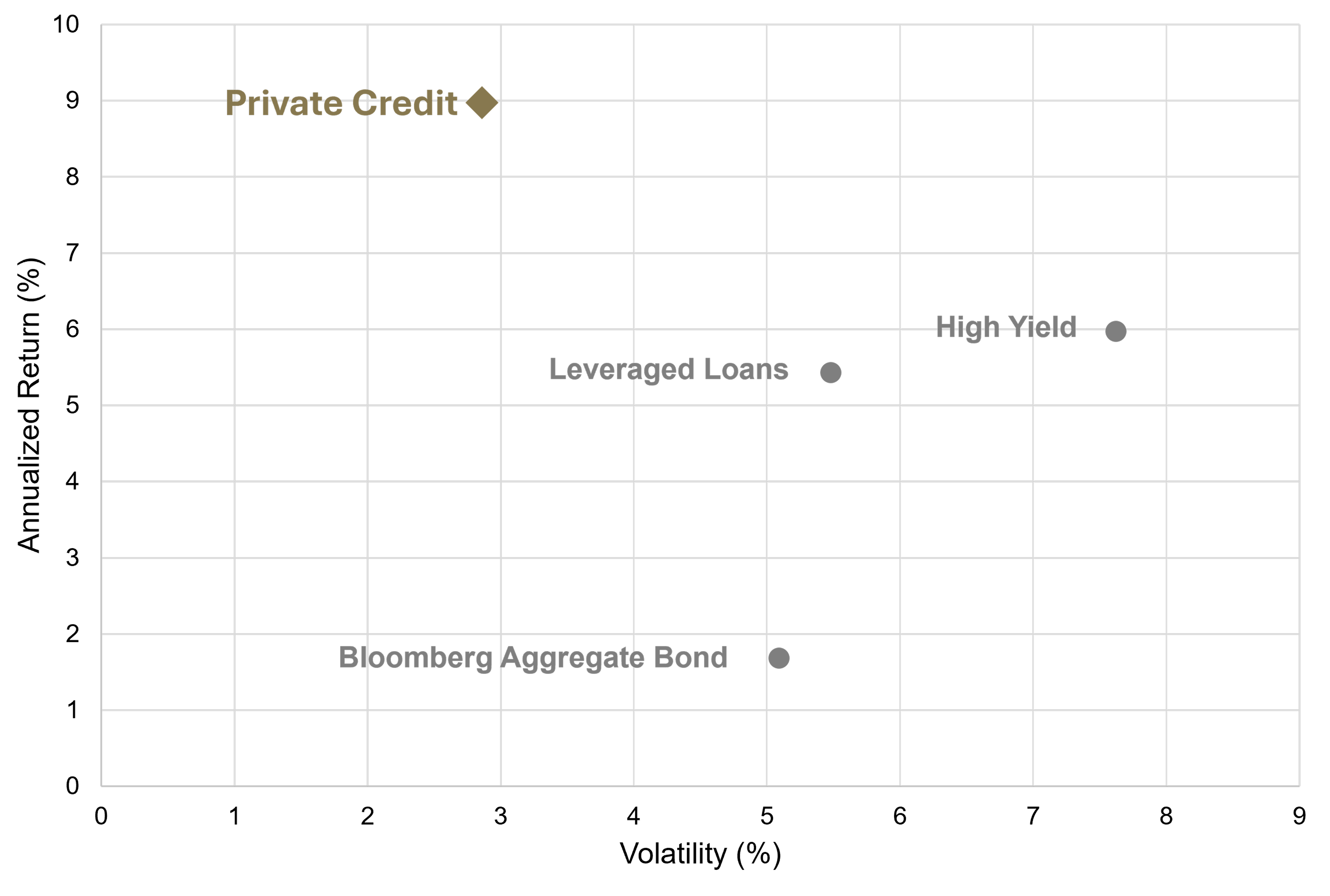 Scatter Plot Chart Showing Annualized return and standard deviation of indicated indexes, September 30, 2015-June 30, 2025