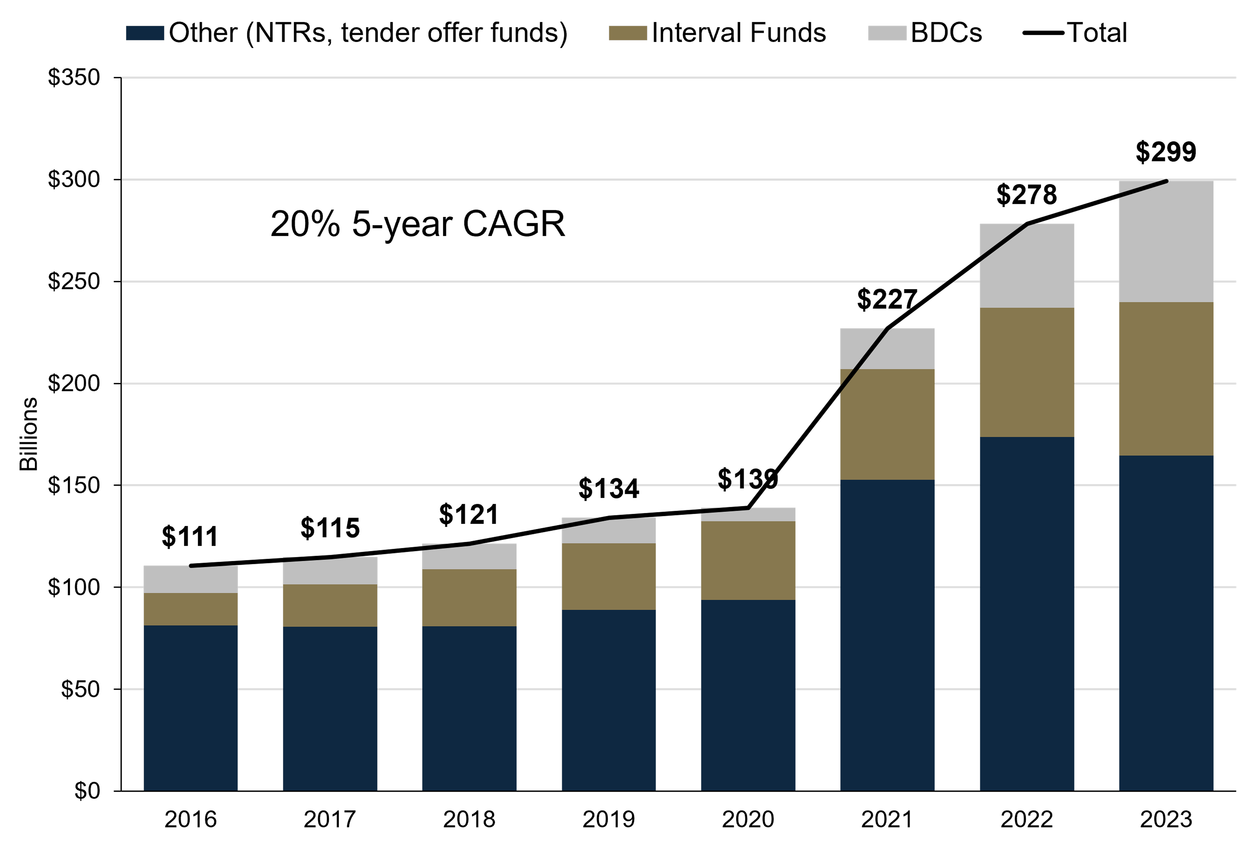 Bar and Line Chart Showing Assets held in semi-liquid or illiquid private market vehicles, 2016-2023