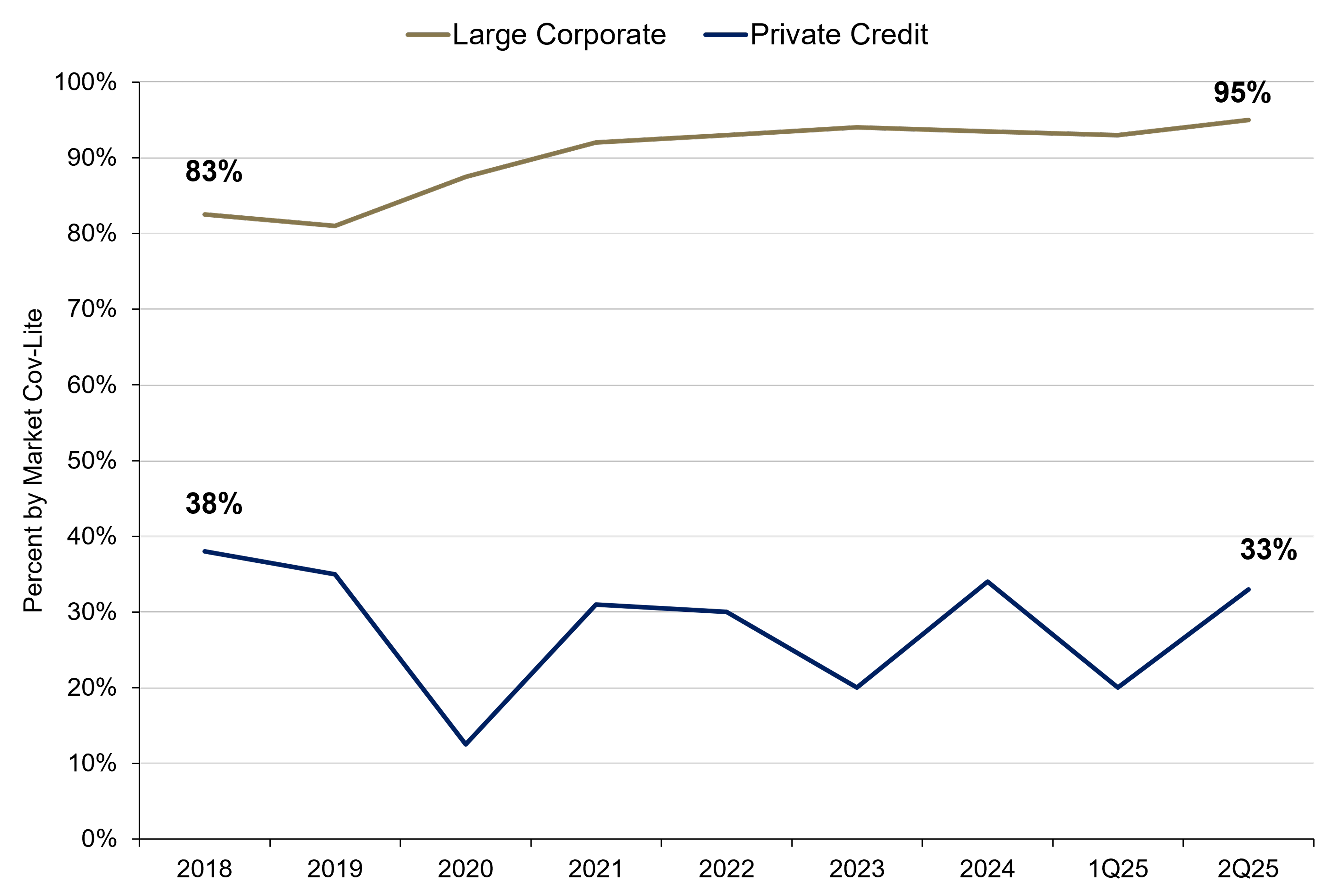Line Chart Showing Covenant-lite share of new issue private credit versus large cap broadly syndicated first lien loans