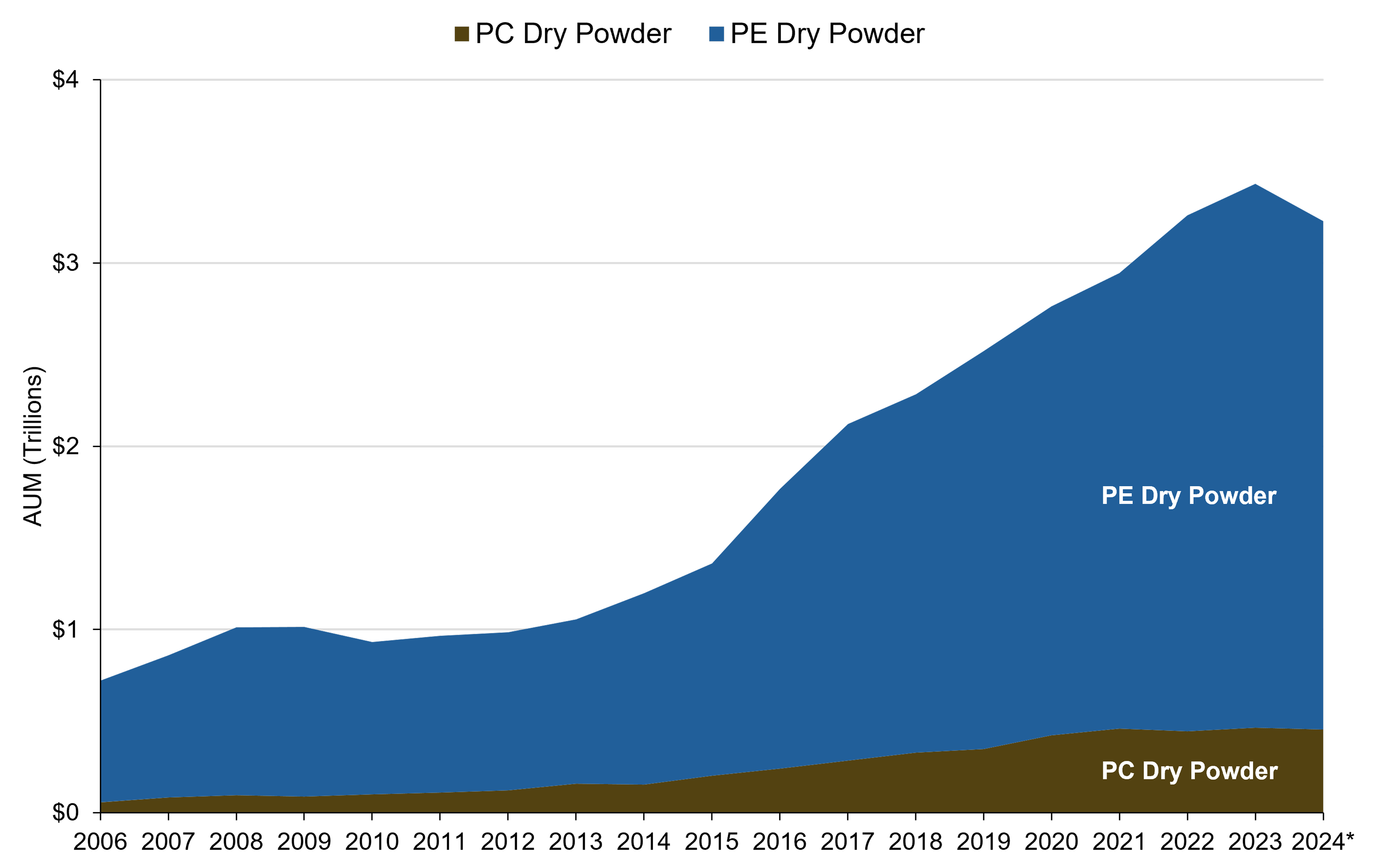 Chart Showing PE Dry Power May Drive Demand for Private Debt