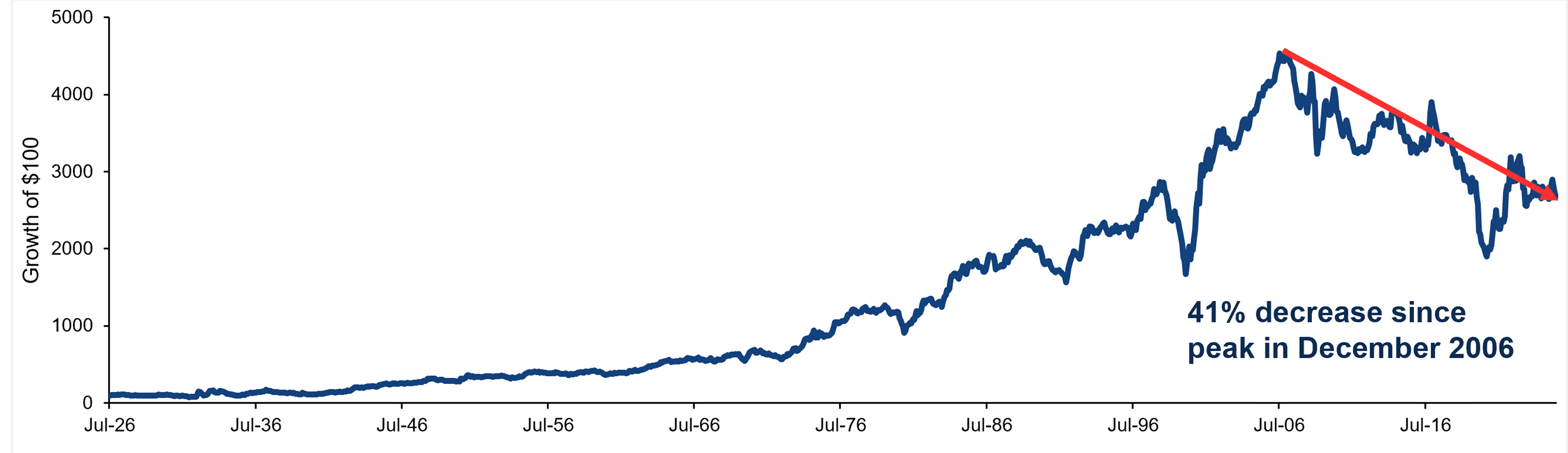 Line Chart Showing Growth of $100 invested on June 30, 1926, based on return differential of value and growth stocks (see below), through June 30, 2025