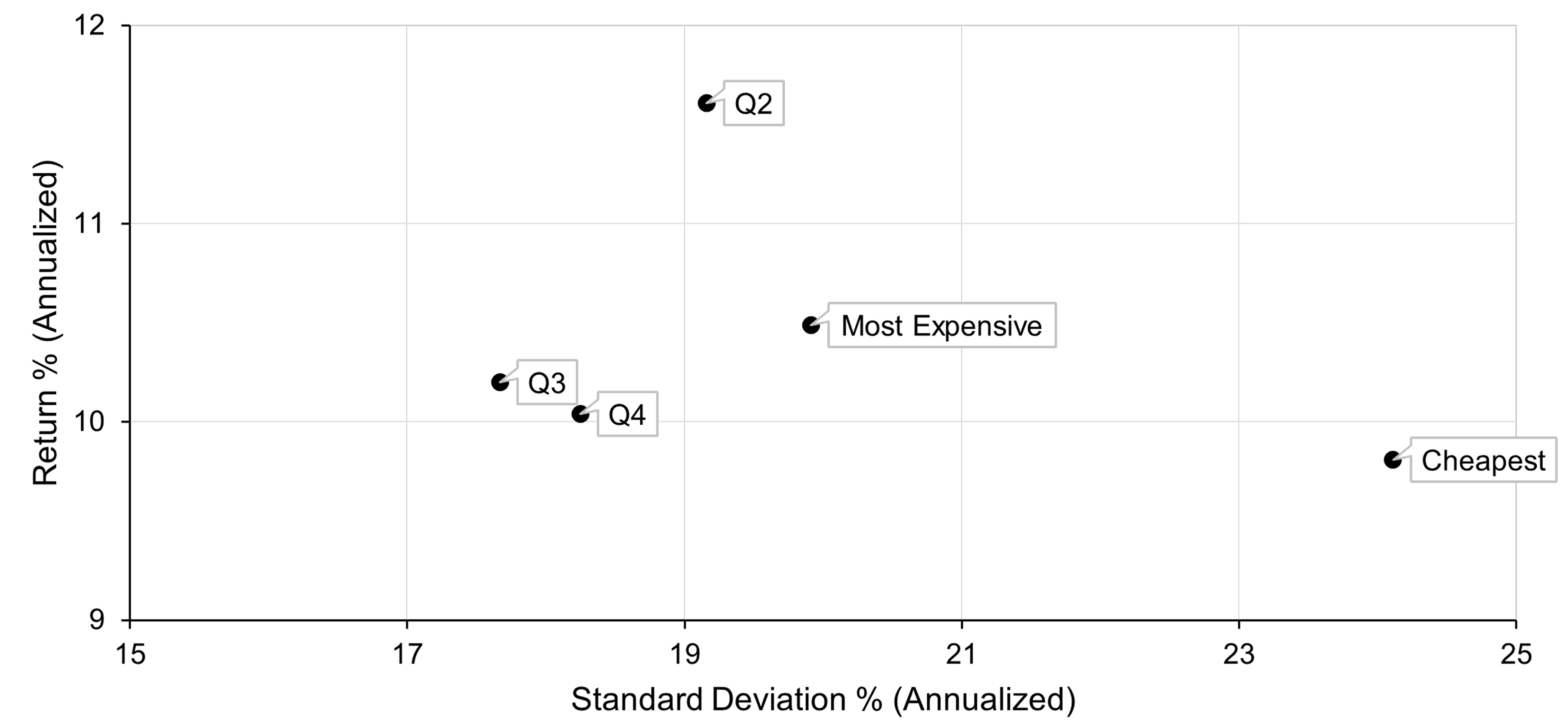 Chart showing Returns for quintiles of the Russell 1000® Index based on price-to-book value for the period December 31, 1991–August 29, 2025