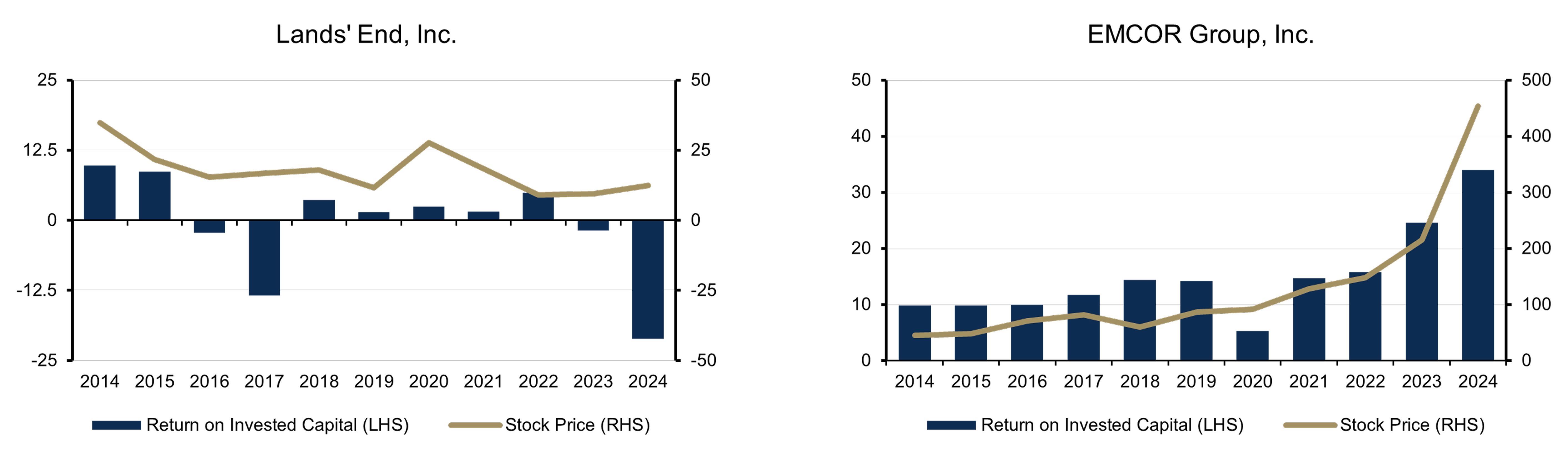 Line Chart and Bar Chart showing Return on invested capital (%) and stock price (US$) data for the calendar years 2014-2024
