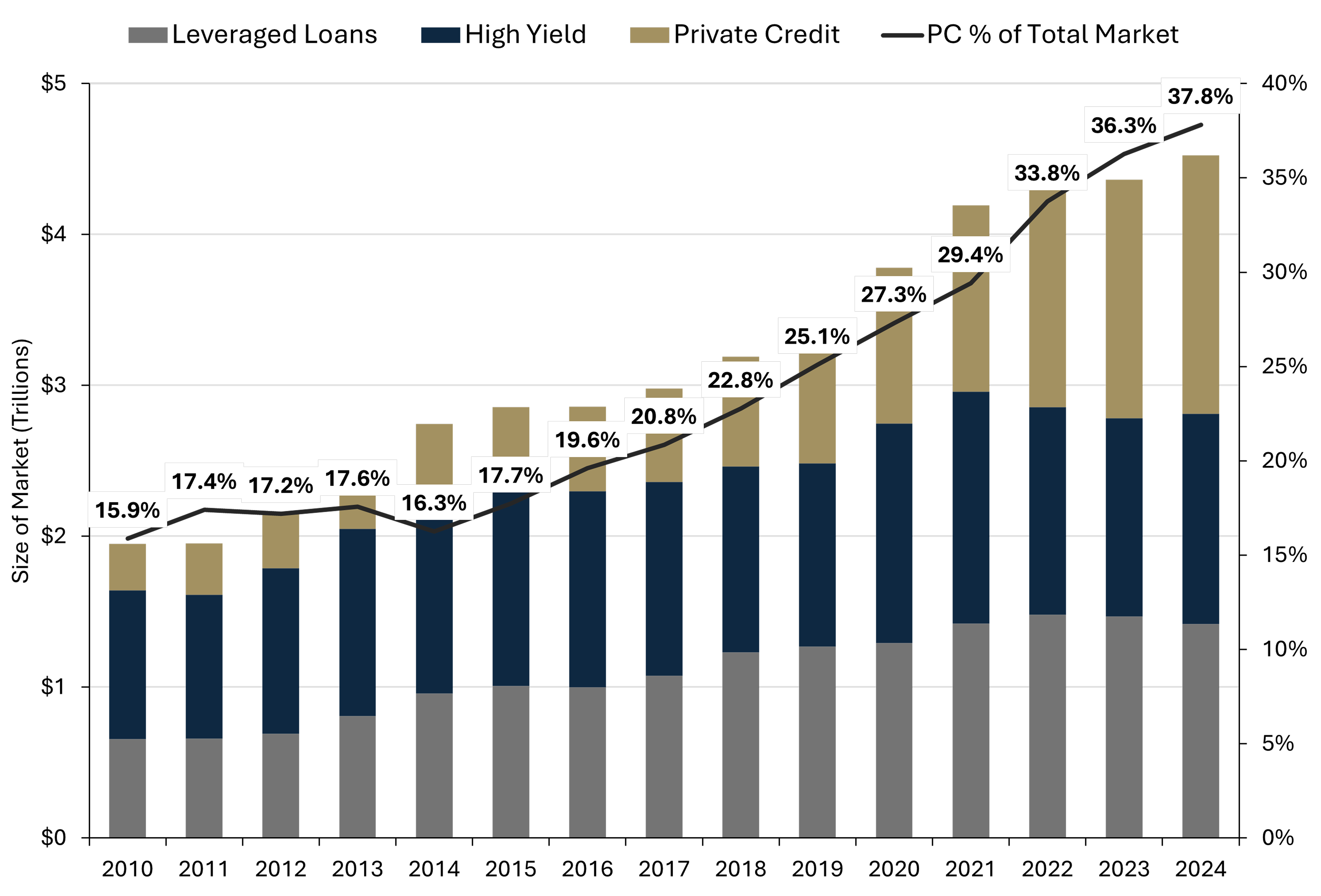 Bar Chart Showing Size of the high yield bond, leveraged loan, and private credit debt markets, December 31, 2009–December 31, 2024