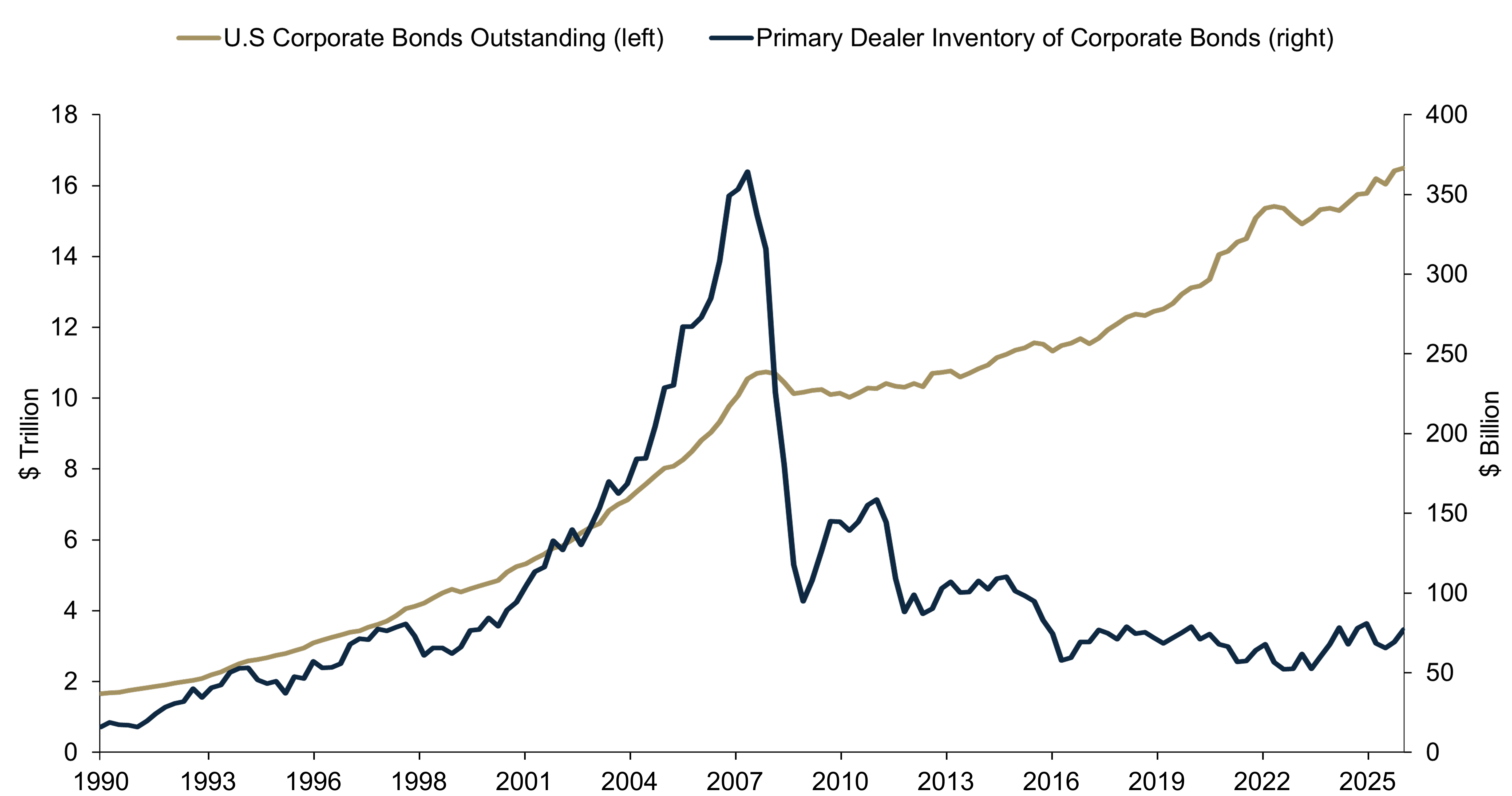 Line Chart Showing U.S. corporate bonds outstanding and the amount held by brokers/dealers March 31, 1990–June 30, 2025