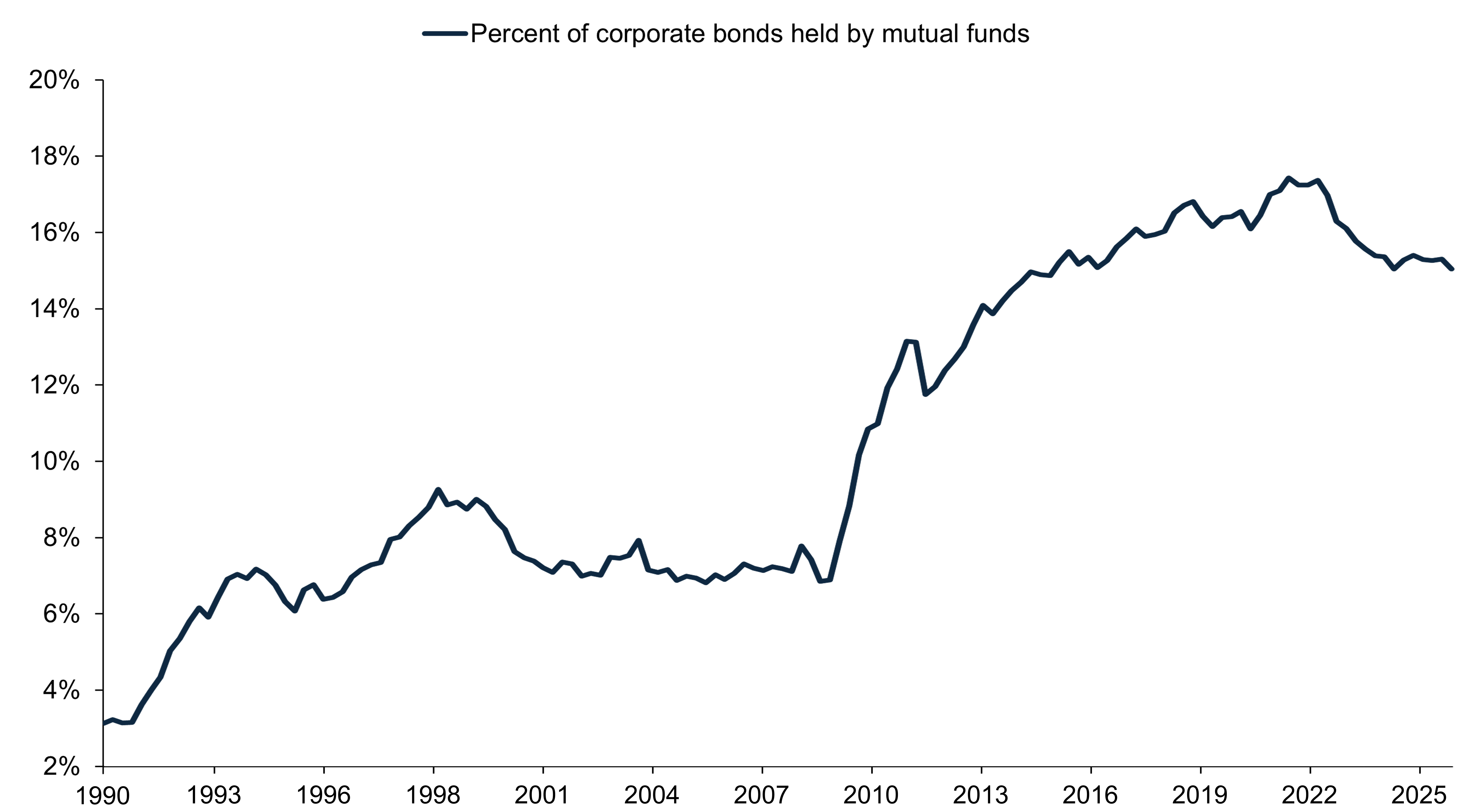 Line Chart Showing the percent of U.S. corporate bonds held by mutual funds, March 31, 1990–June 30, 2025
