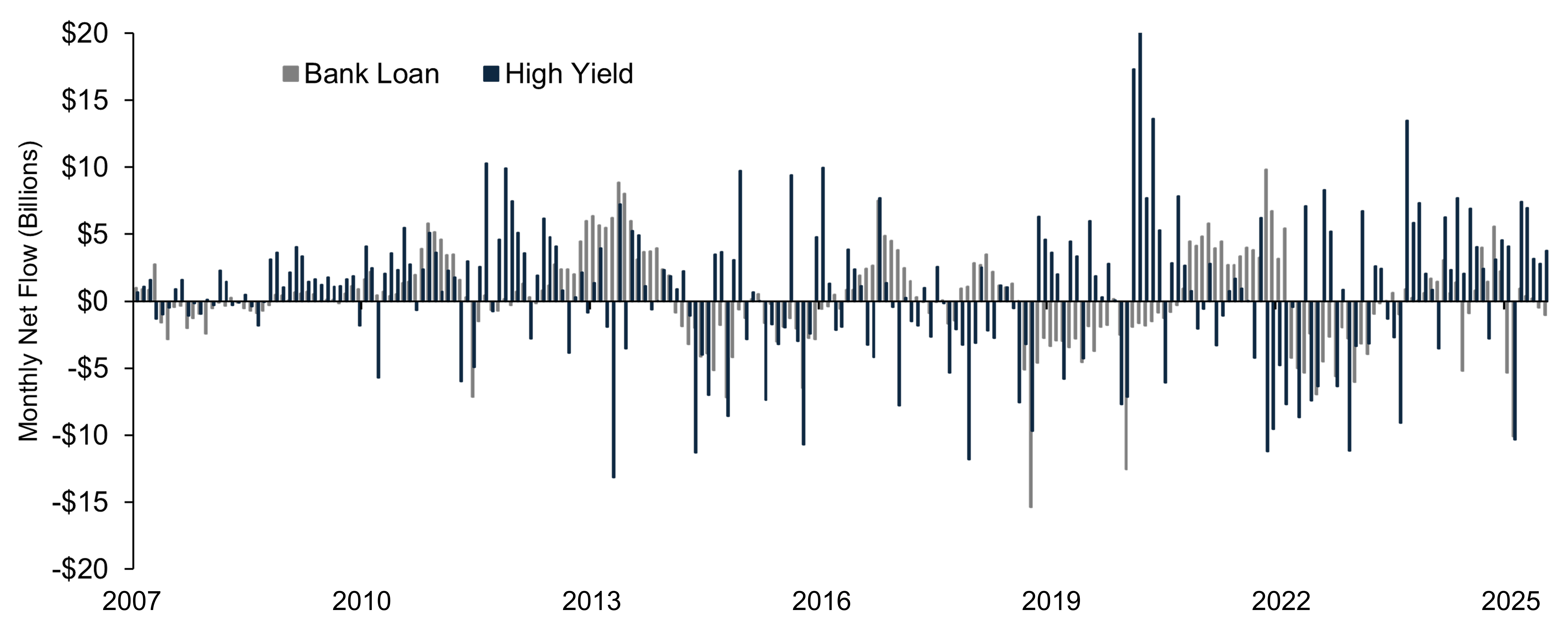Line Chart Showing High yield and leveraged loan mutual fund net flows, March 31, 2007–September 30, 2025