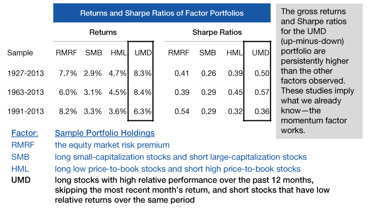 Chart Showing Returns and Sharpe Ratios of Factor Portfolios
