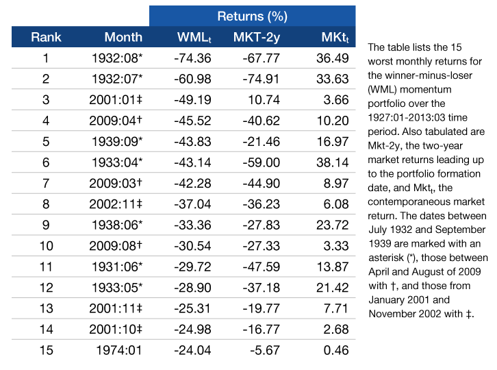 Chart Showing Worst Monthly Momentum Returns Between 1927 and 2013
