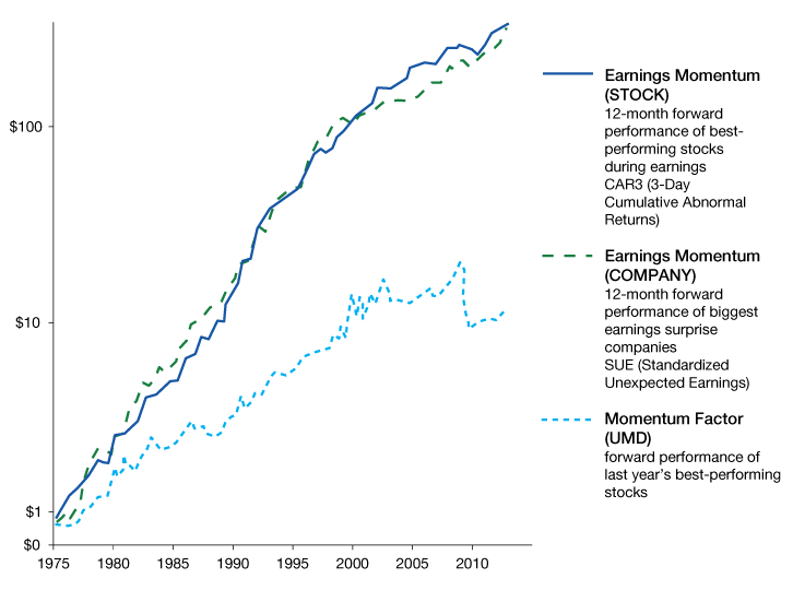 Line Chart Showing Earnings Momentum