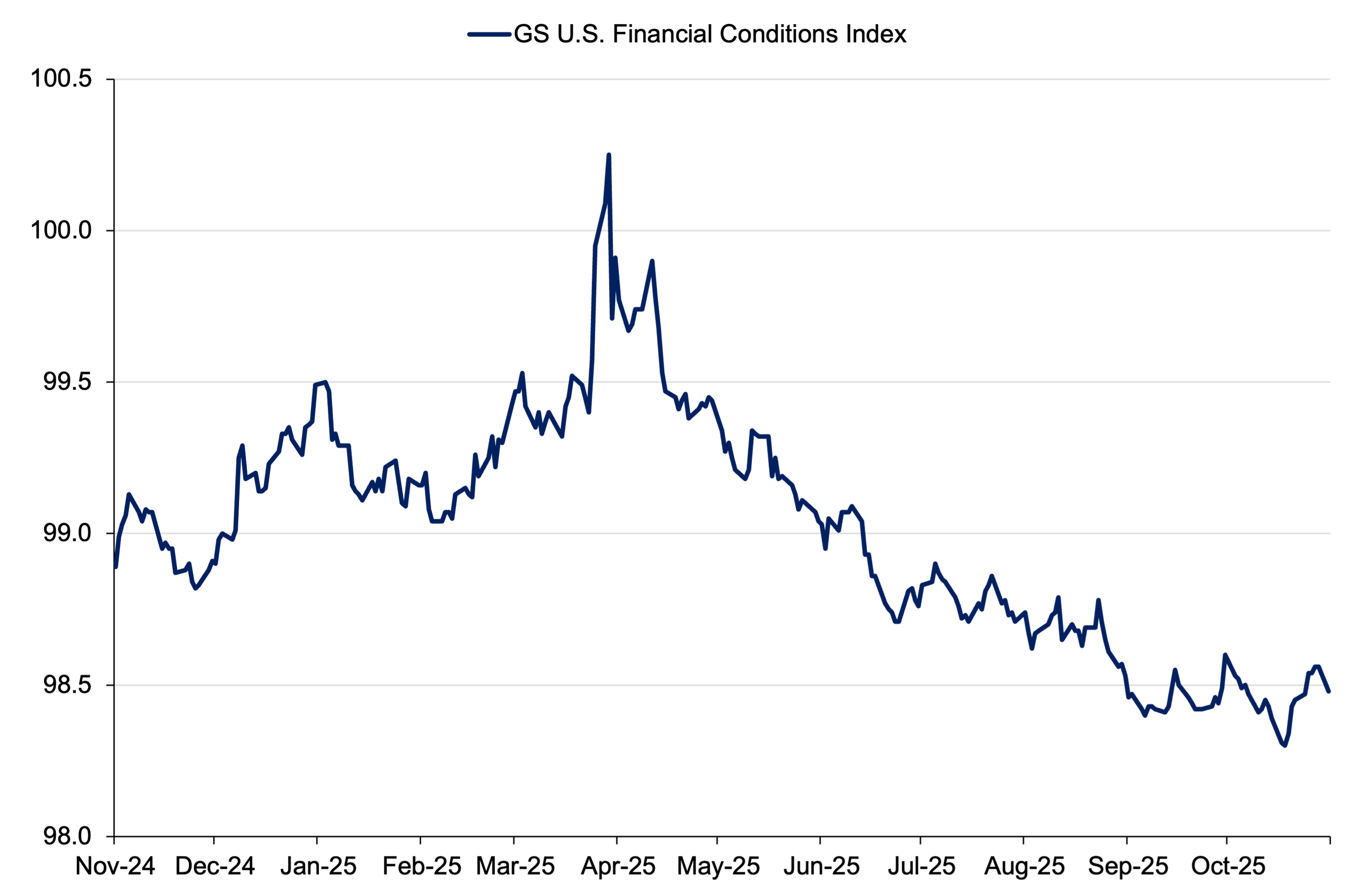 Line Chart Showing U.S. Financial Conditions Index, November 10, 2024–November 10, 2025
