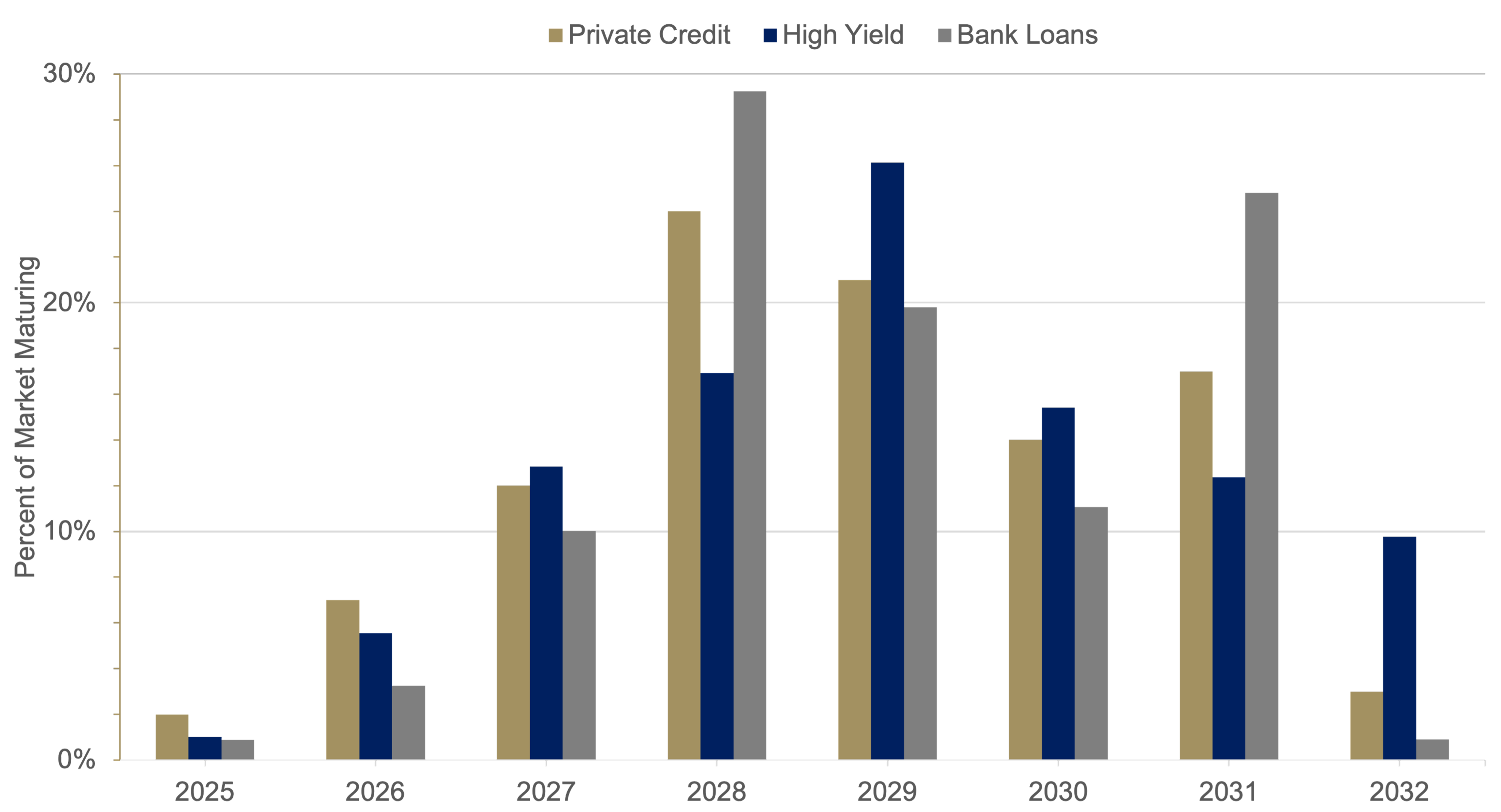 Bar Chart Showing Borrowers in Leveraged Credit Markets Face a Near-Term "Maturity Wall"