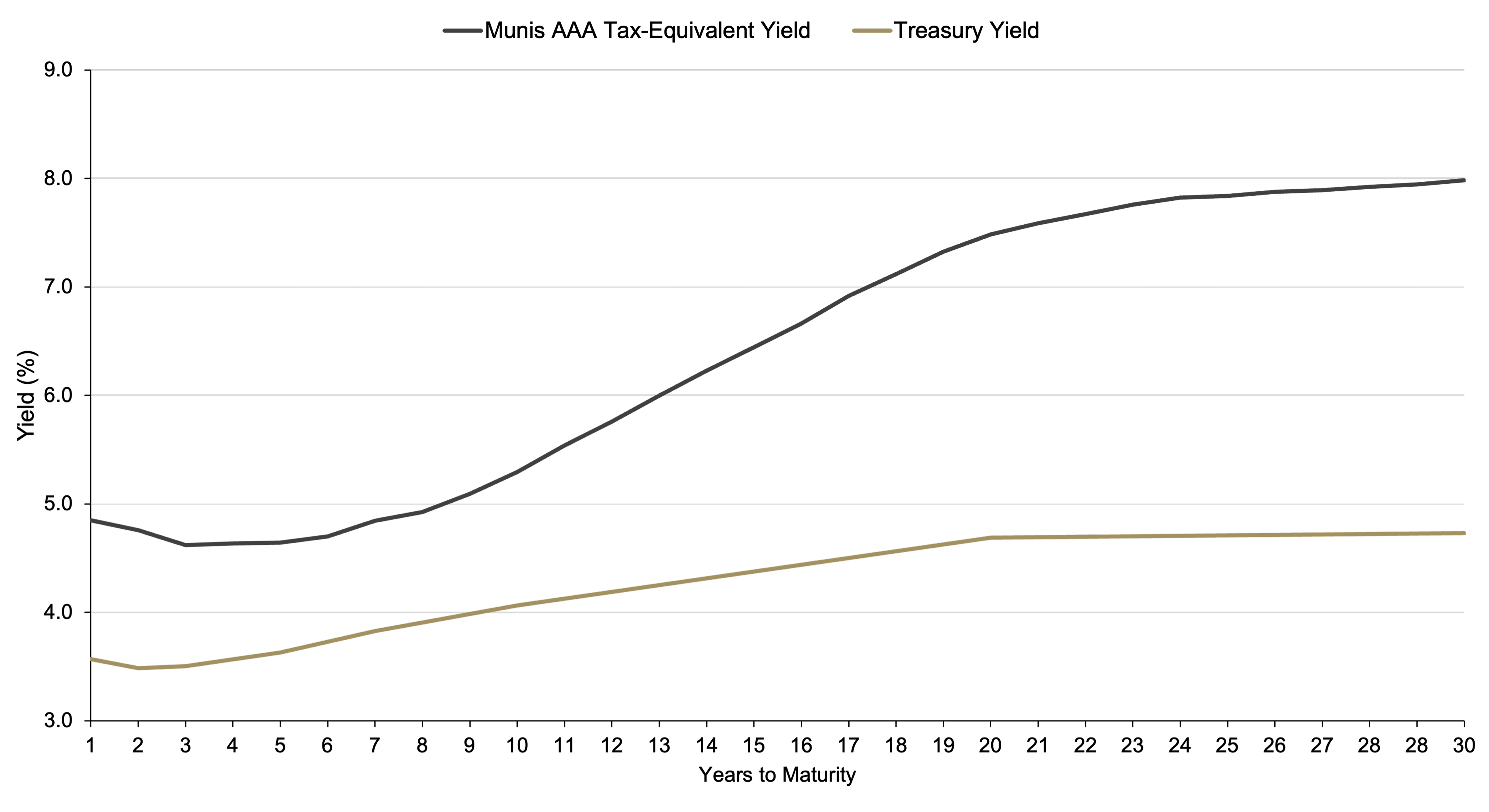 Line Chart Showing Tax-equivalent yield (%) as of December 1, 2025