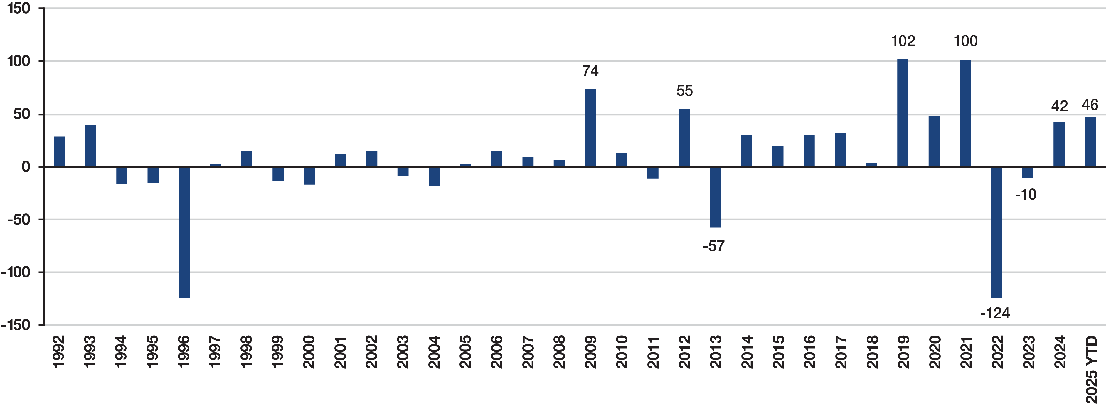 Bar Chart Showing Annual flows into municipal bonds funds (billion US$), 1992-2025 (through November 30)