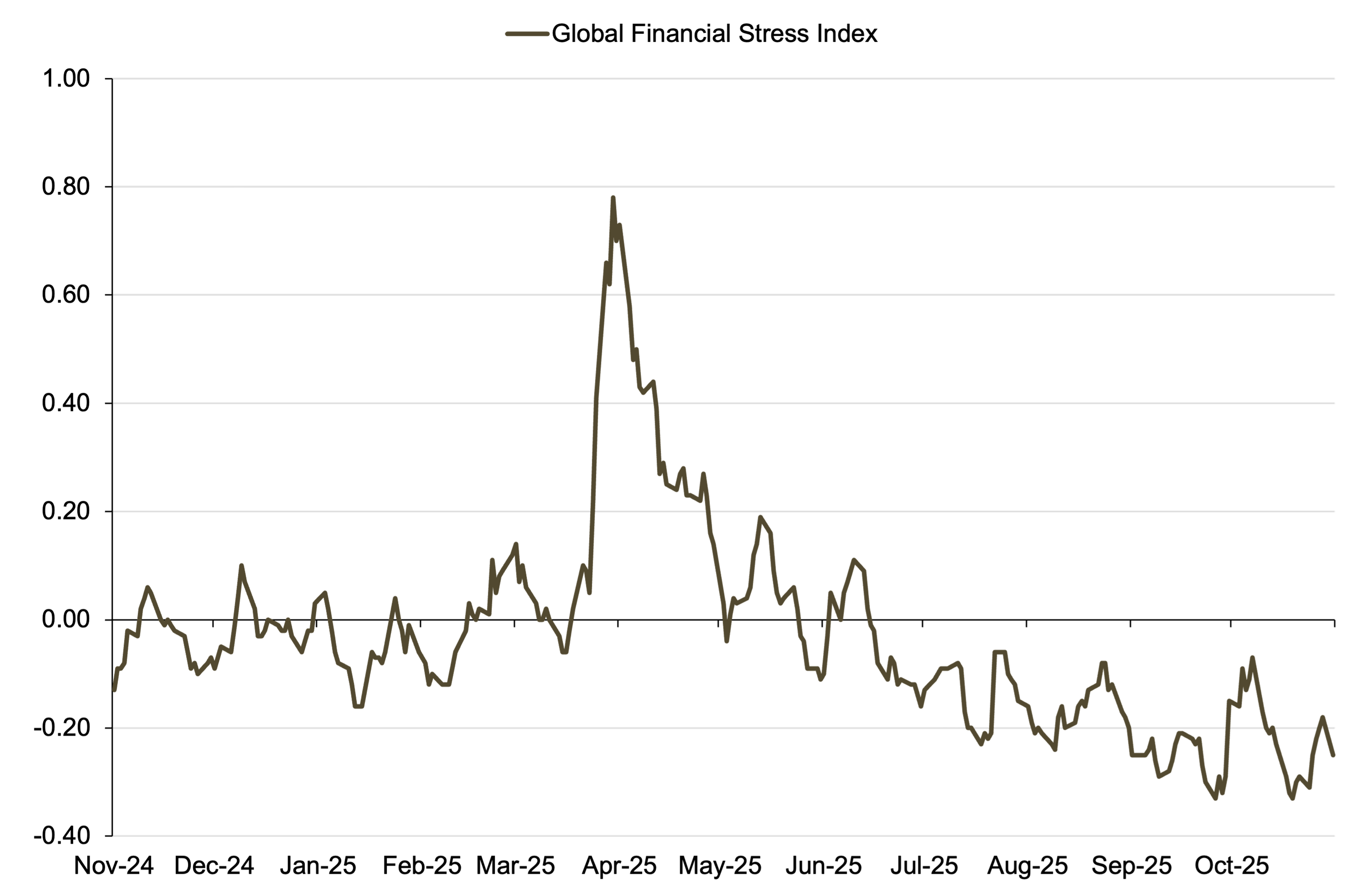 Line Chart Showing Global Financial Stress Index, November 10, 2024–November 10, 2025