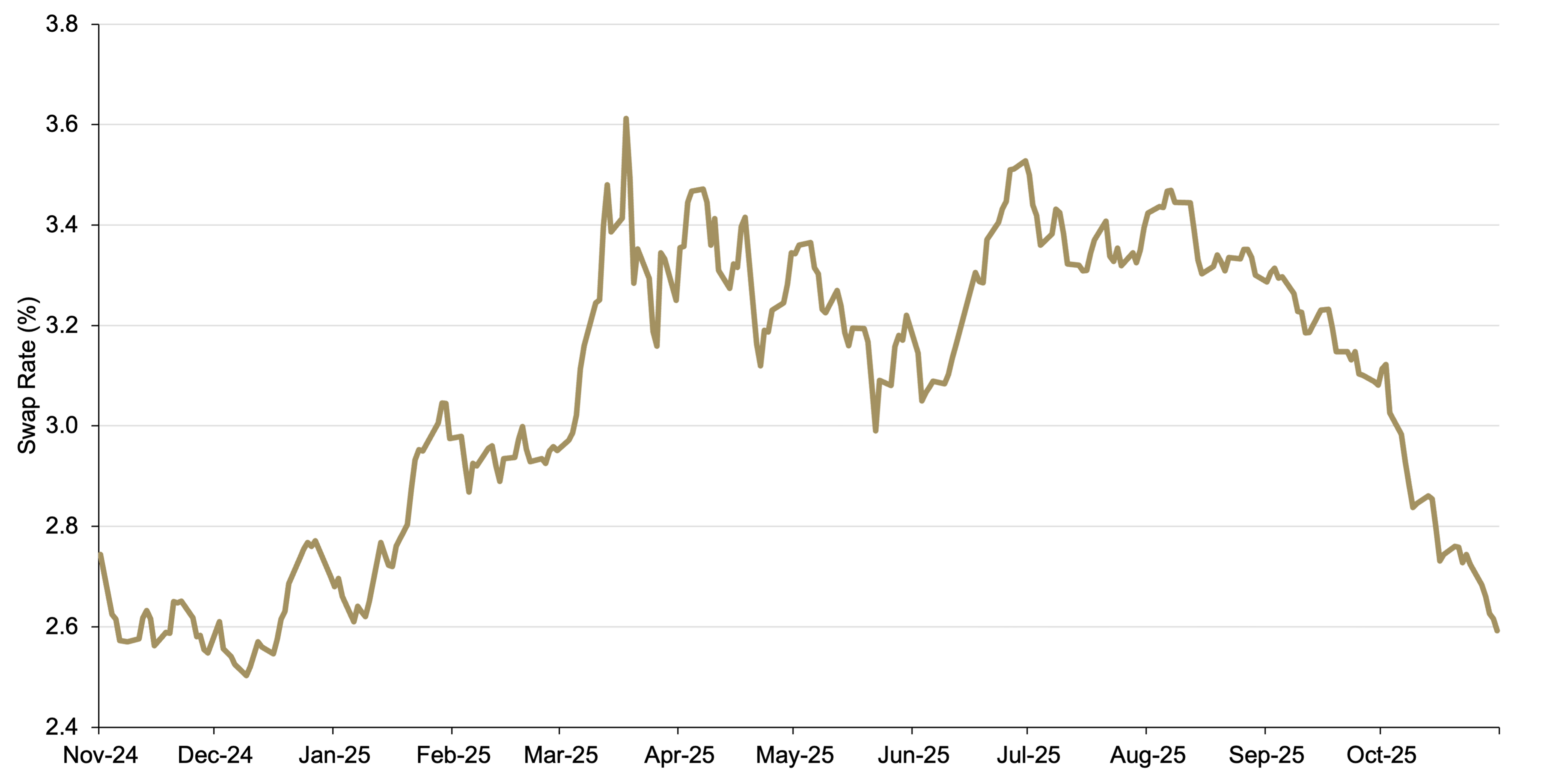 Line Chart Showing U.S. dollar inflation swap rate, November 21, 2024–November 21, 2025