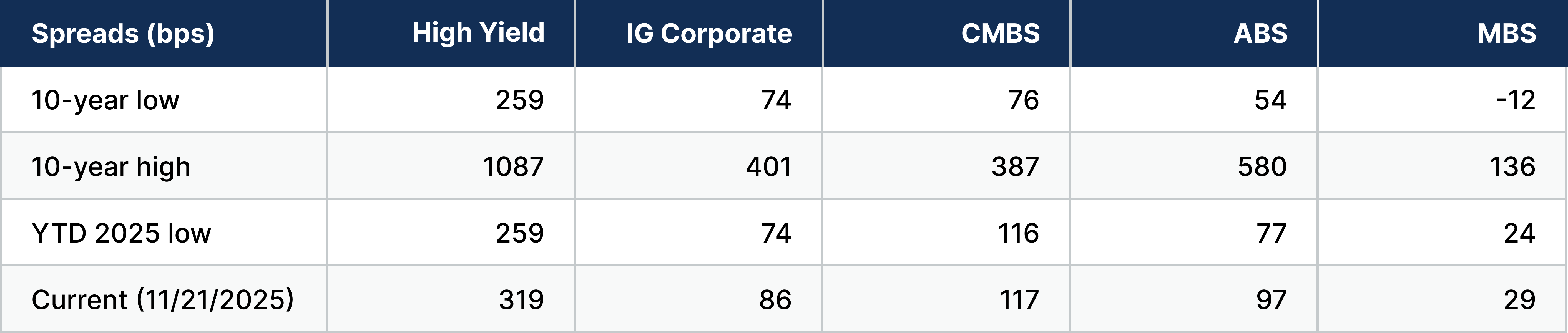 Chart with Credit Spreads