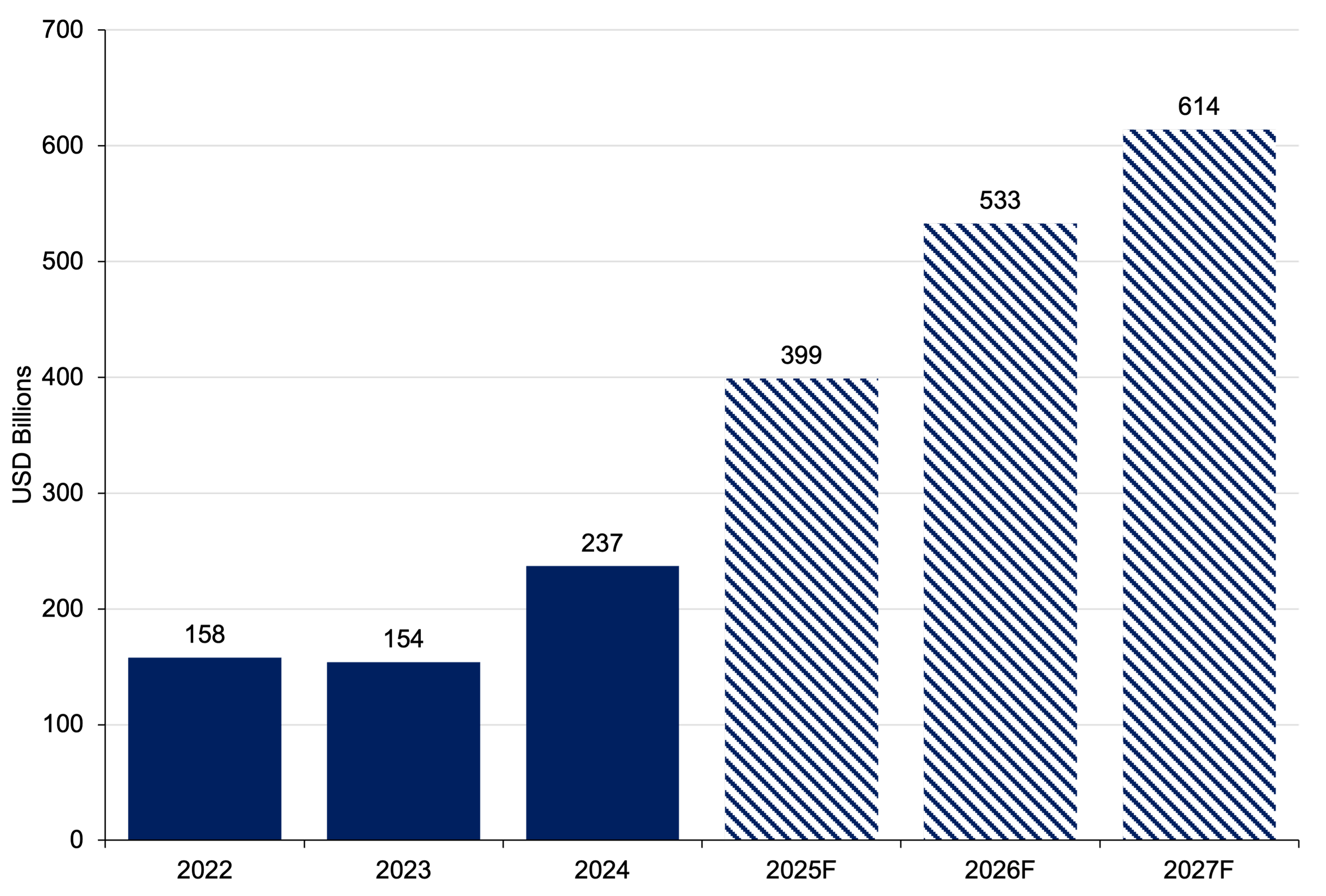 Bar Chart showing Total CapEx - Alphabet, Amazon Web Services, Meta Platforms, Microsoft, Oracle