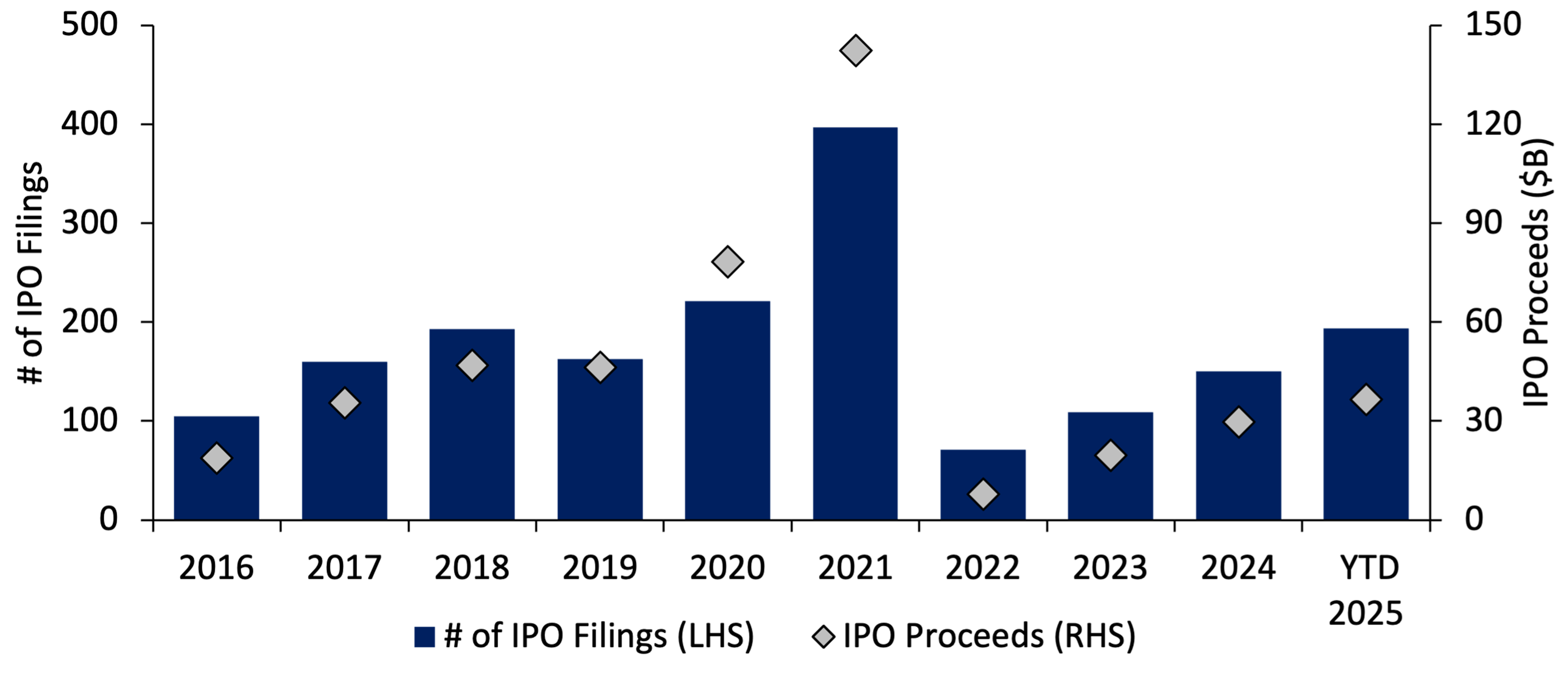 Bar Chart Showing U.S. IPO Filings and Proceeds, by Year (Minimum $50M Market Cap)