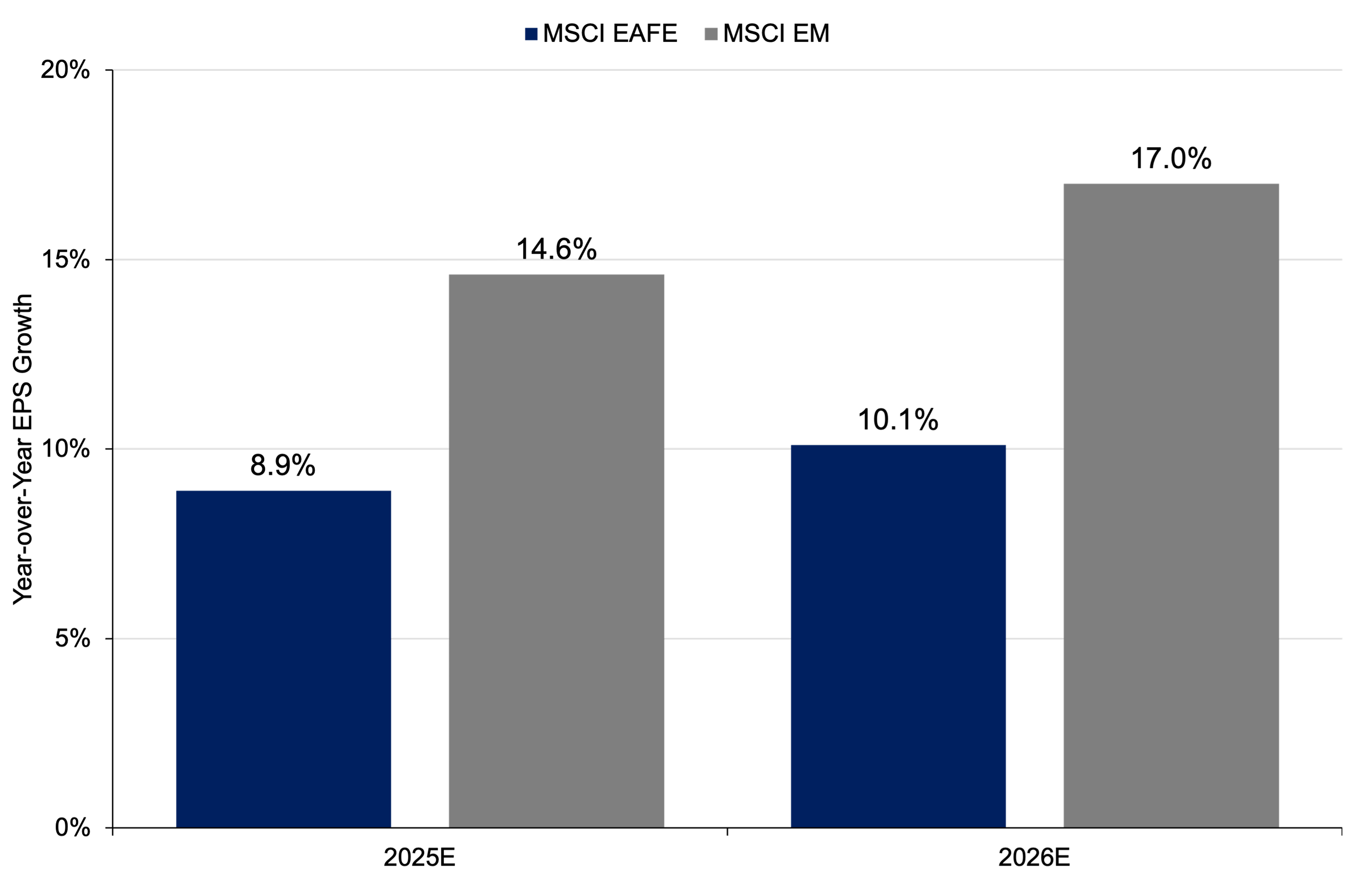 Bar Chart Showing Year-over-year earnings per share (EPS) growth