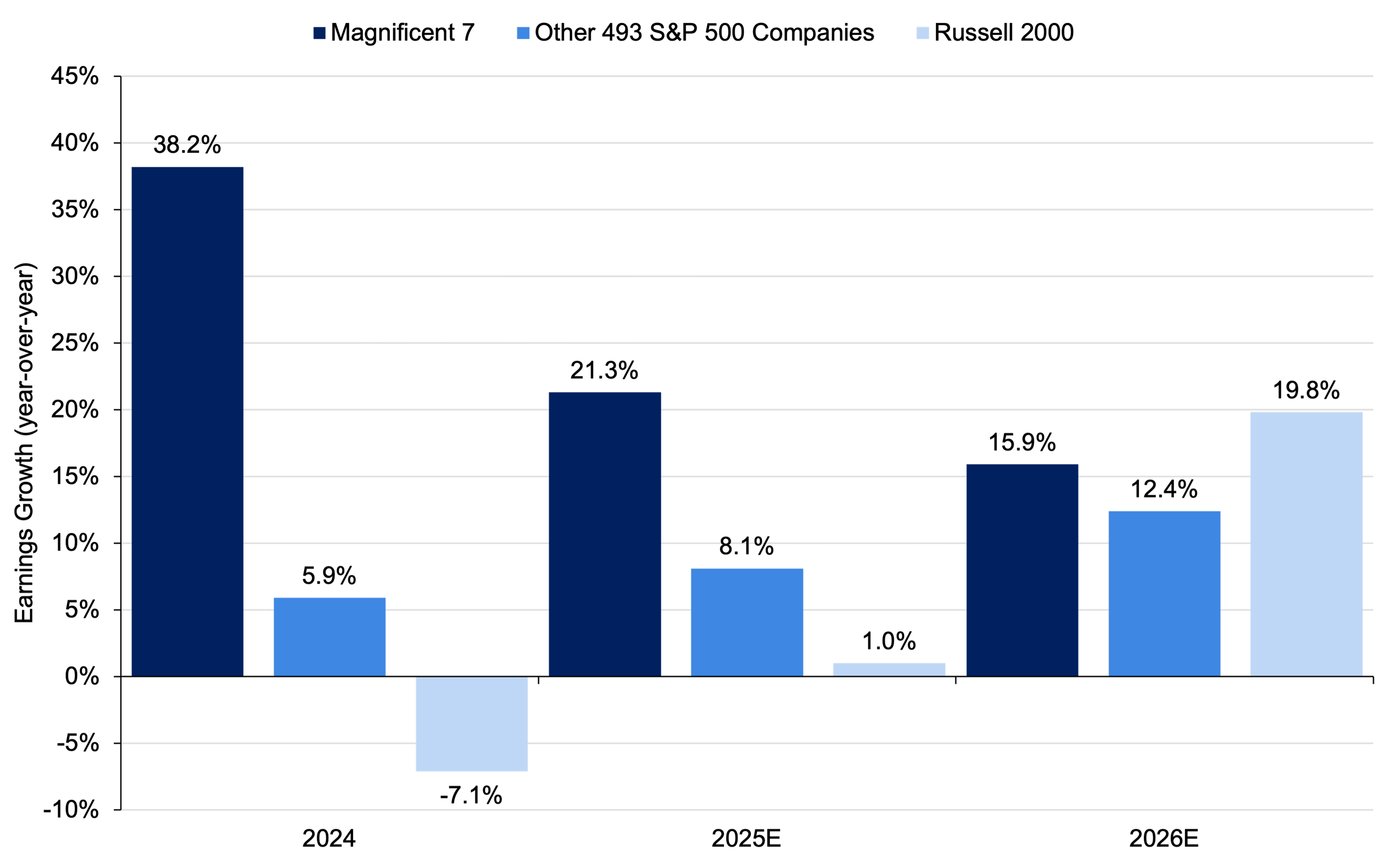 Bar Chart Showing Year-over-year EPS growth