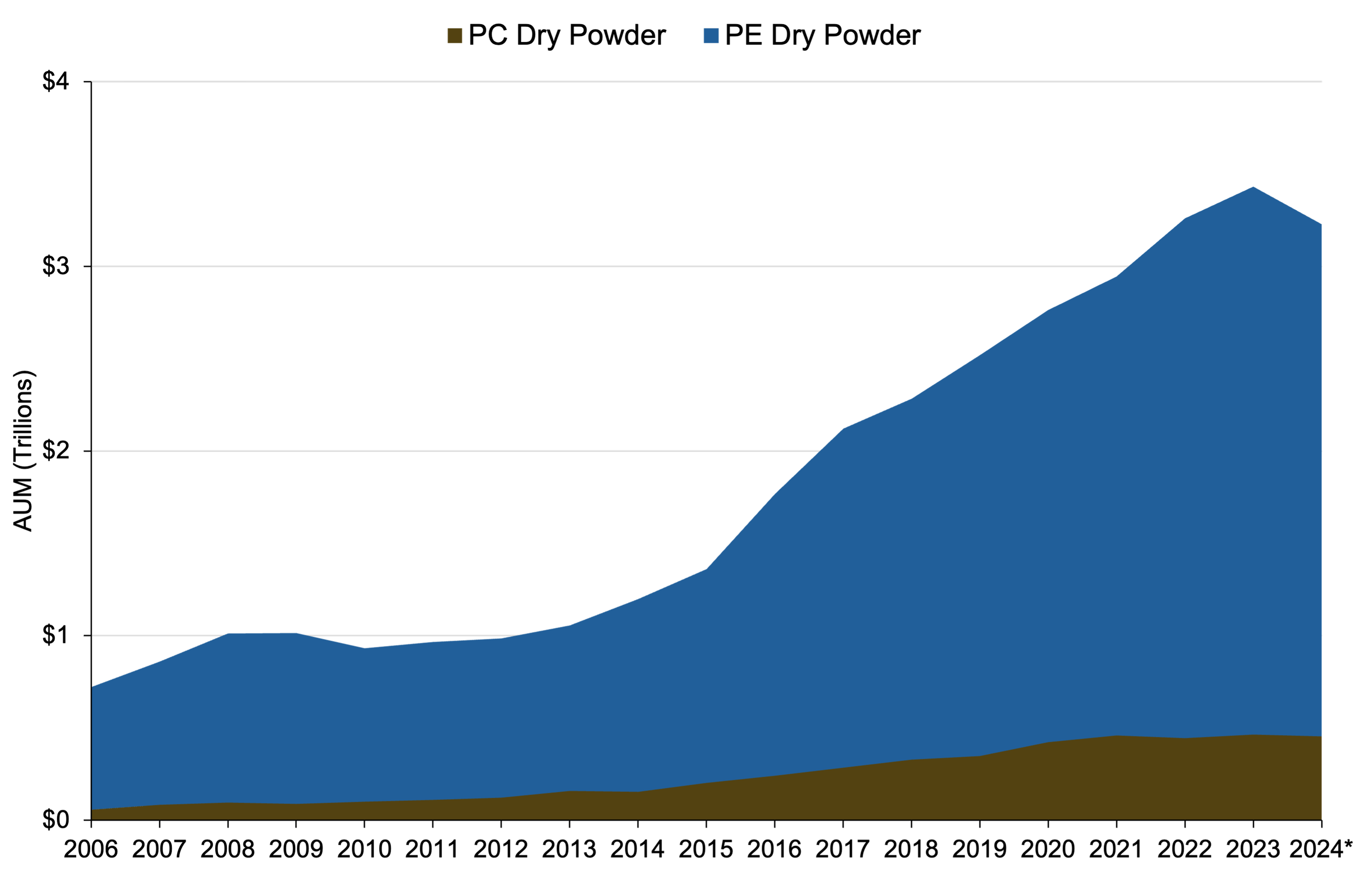Mountain Chart Showing Historically High Levels of “Dry Powder” for Private Equity Firms to Deploy