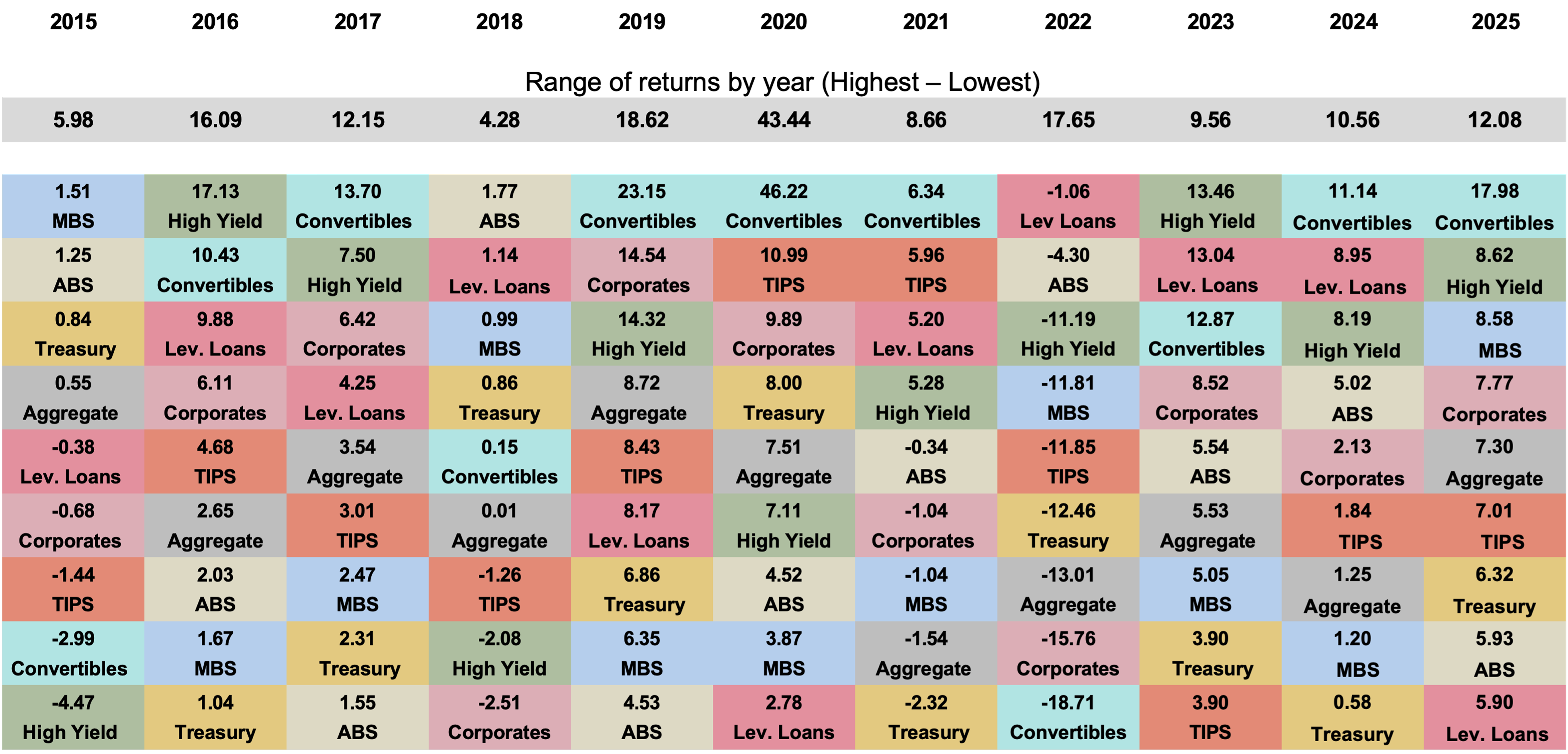 multi-color chart showing U.S. fixed income representative index sector calendar year returns, 2015–2025 