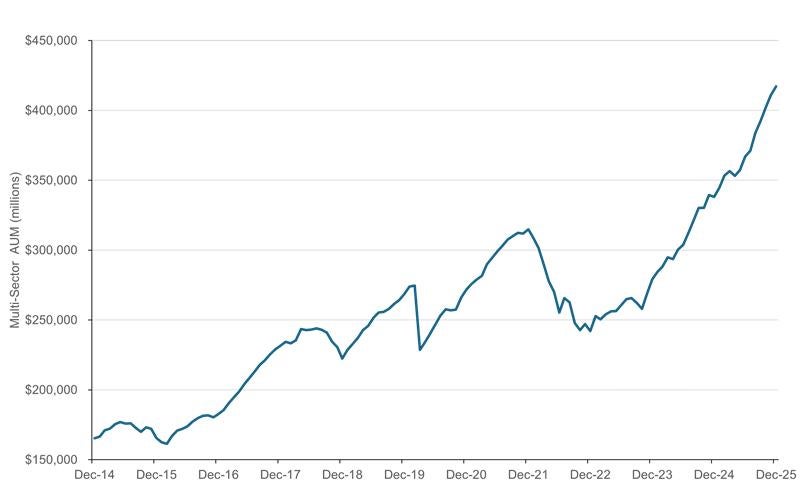 Line Chart Showing Morningstar multi-sector category assets, December 31, 2014–December 31, 2025