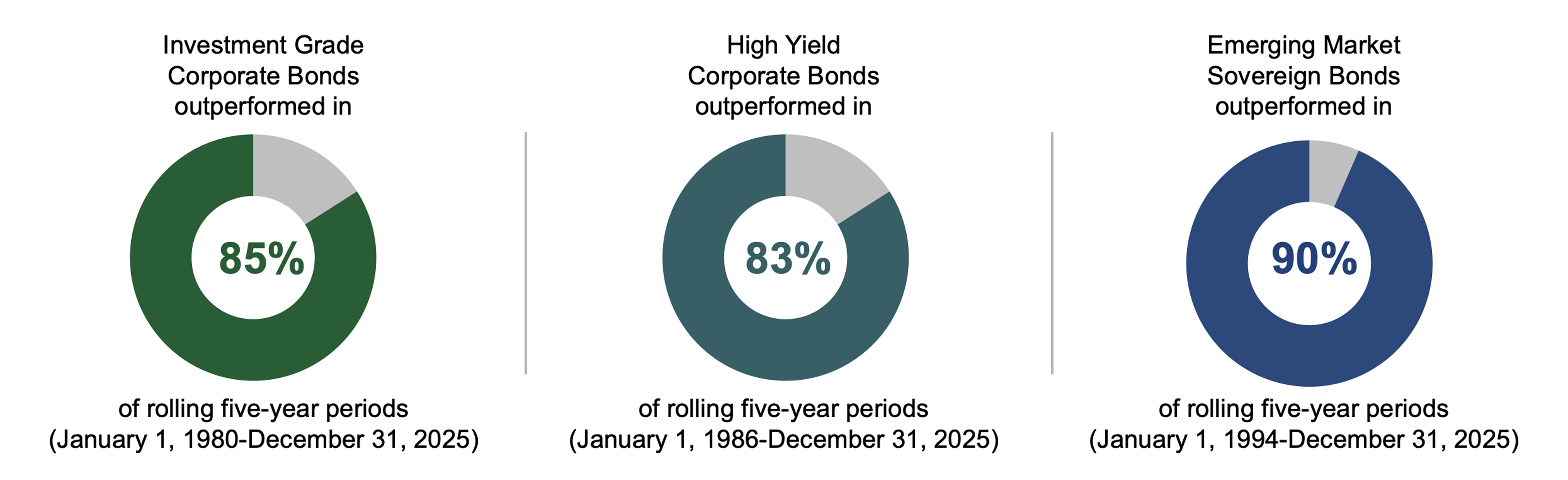 Circle Charts Showing Proportion of five-year rolling periods where each credit sector outperformed the Bloomberg US Aggregate Index within each indicated time period.