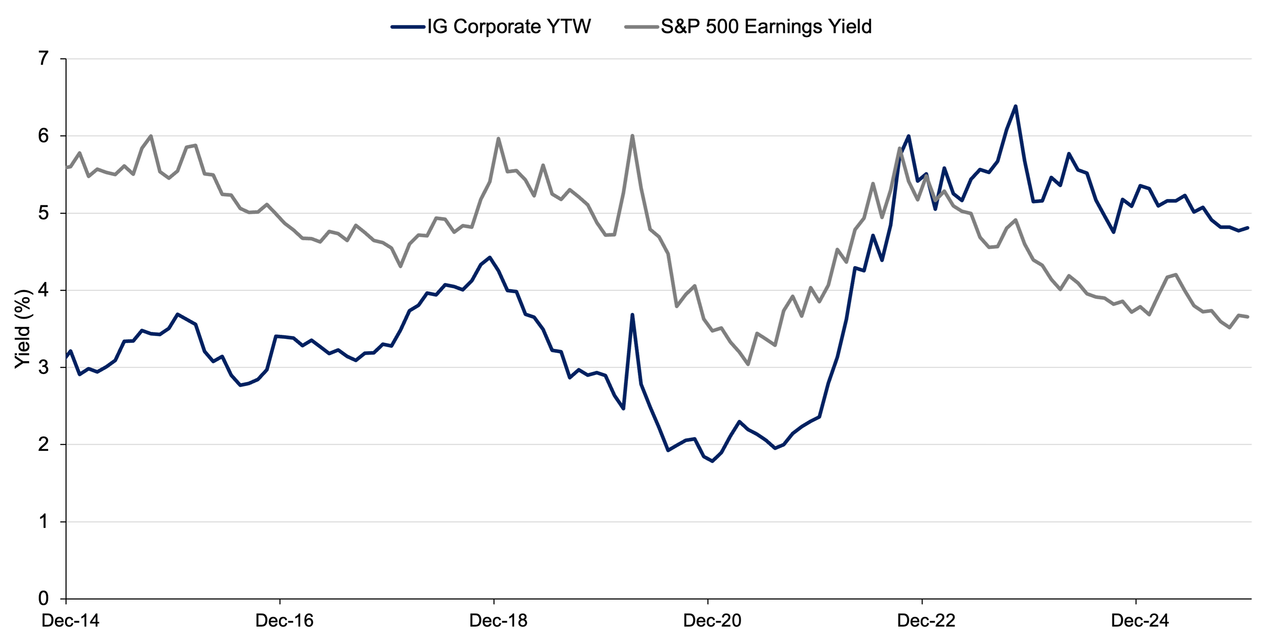 Line Chart Showing ICE BofA U.S. Corporate Bond Index YTW and the S&P 500 Index current earnings yield, December 31, 2014–December 31, 2025