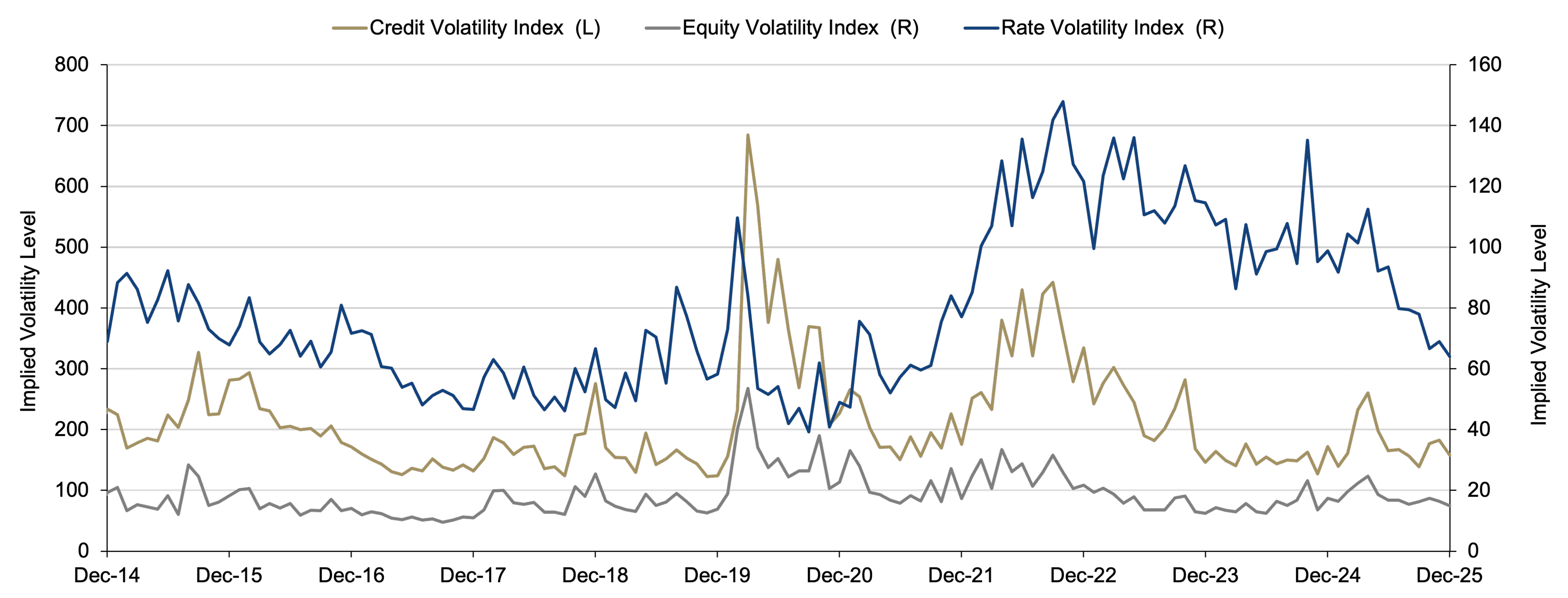 Line Chart Showing Expected volatility for credit, equity, and rates, as represented by the Three-Month High Yield VIX, VIX, and MOVE Indexes, respectively, December 31, 2014–December 31, 2025