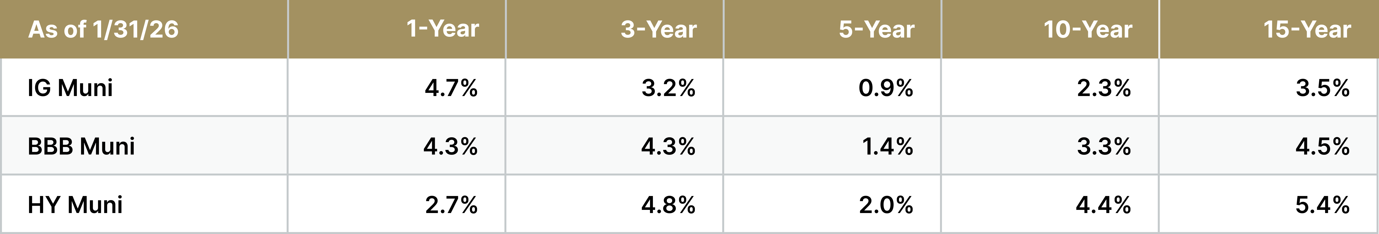 Chart showing Index Returns for multiple periods where Lower-Rated Municipal Bonds Have Consistently Outperformed Investment-Grade Counterparts 