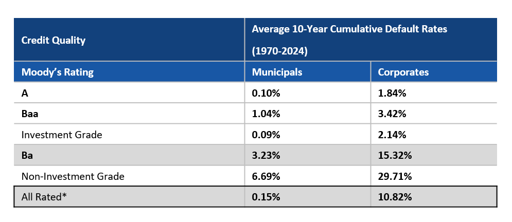 High Yield Municipal Bonds: An Attractive Choice for Risk-Adjusted Return