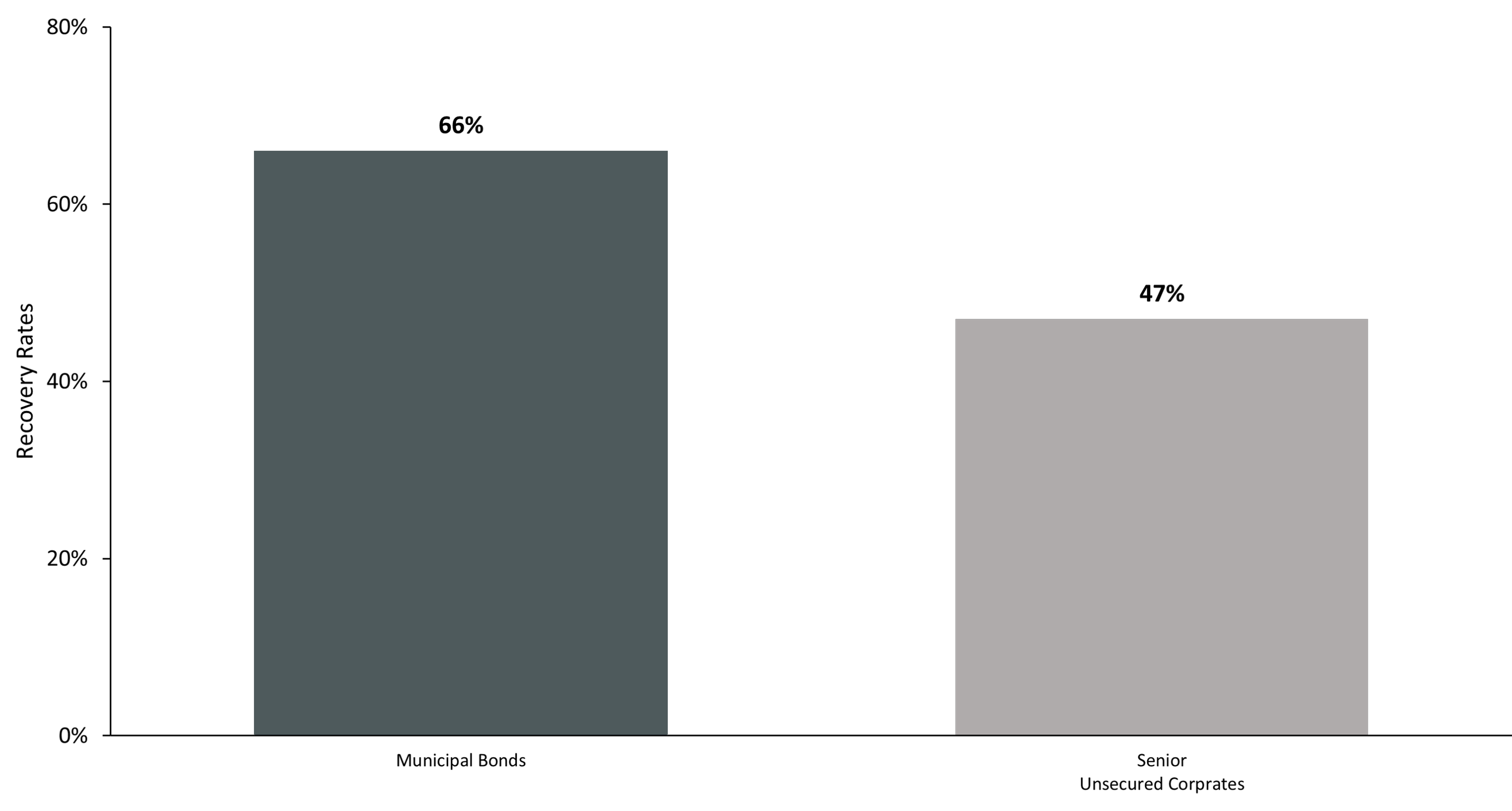 Bar Chart Showing How Municipal Bonds Have Experienced Higher Recovery Rates than Corporates