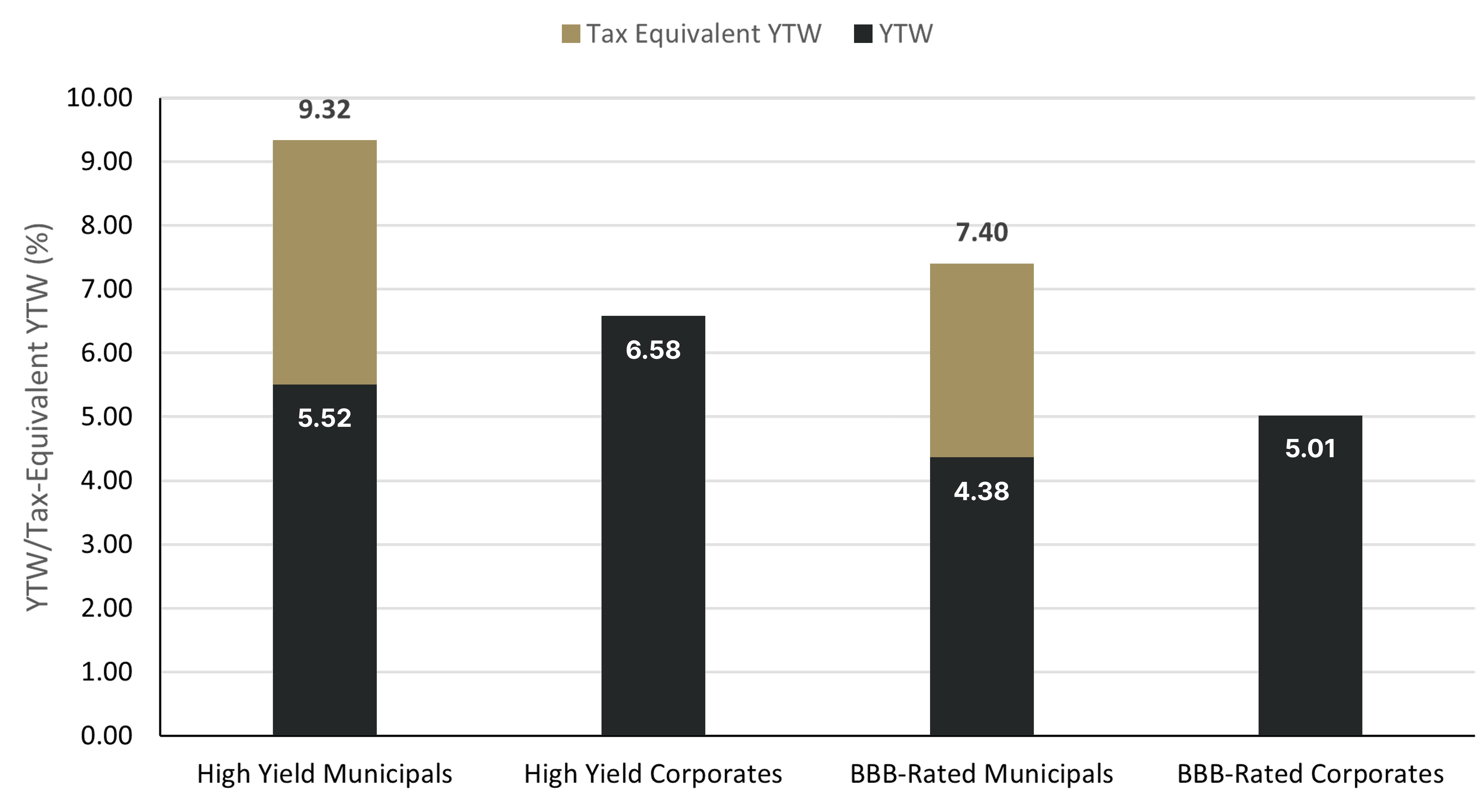 Bar Chart SHowing Yield Differential Relative to Corporates Points to Attractive Opportunity in Municipal Bonds