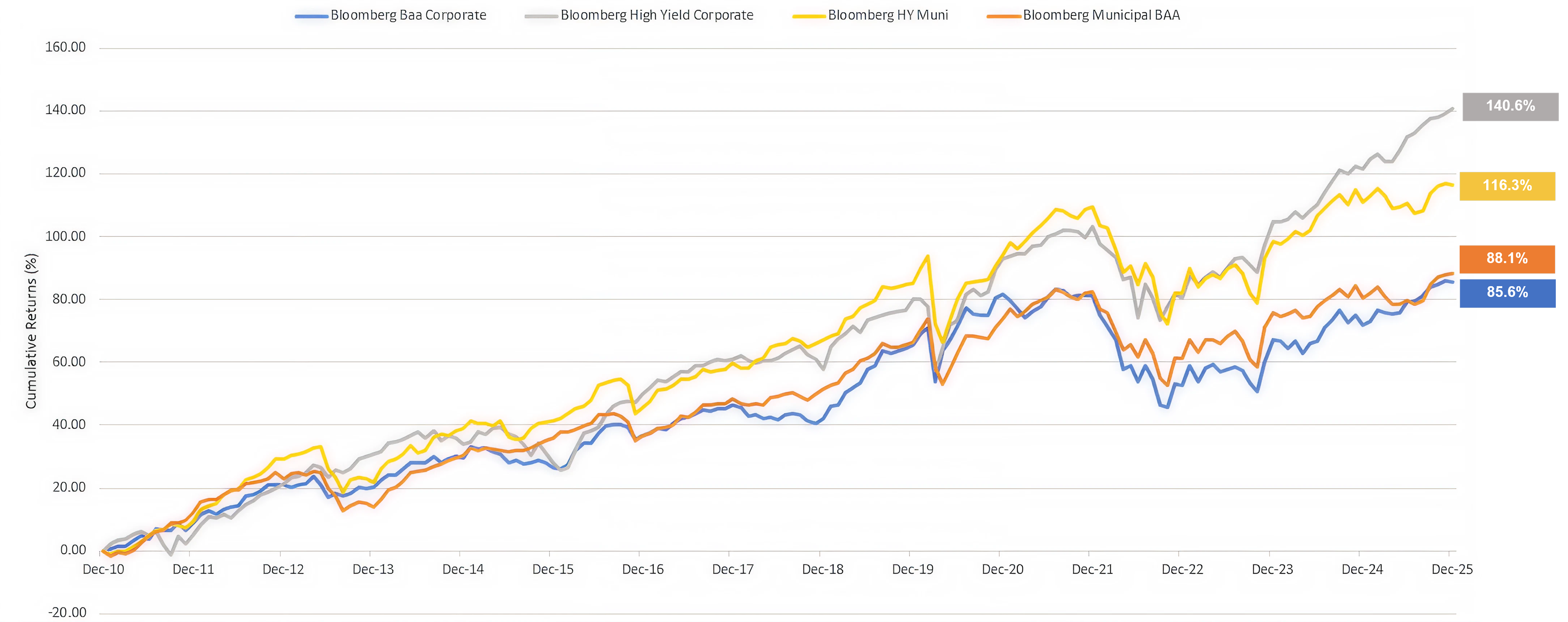Line Chart Showing High Yield Municipals Have Posted Comparable Performance to Corporate Counterparts on a Pretax Basi
