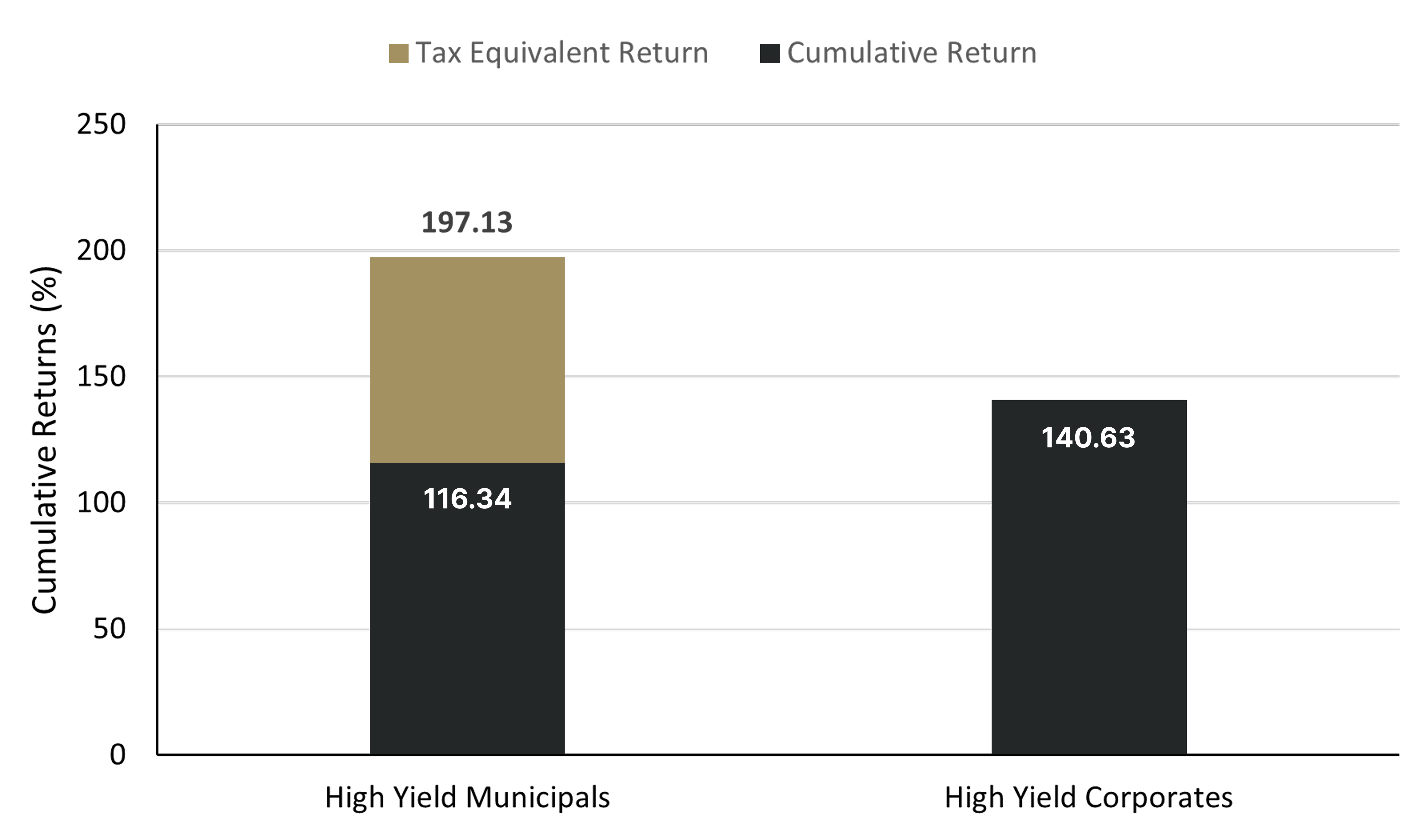 Bar Chart Showing High Yield Municipals Delivering Strong Returns on a Tax-Equivalent Basis