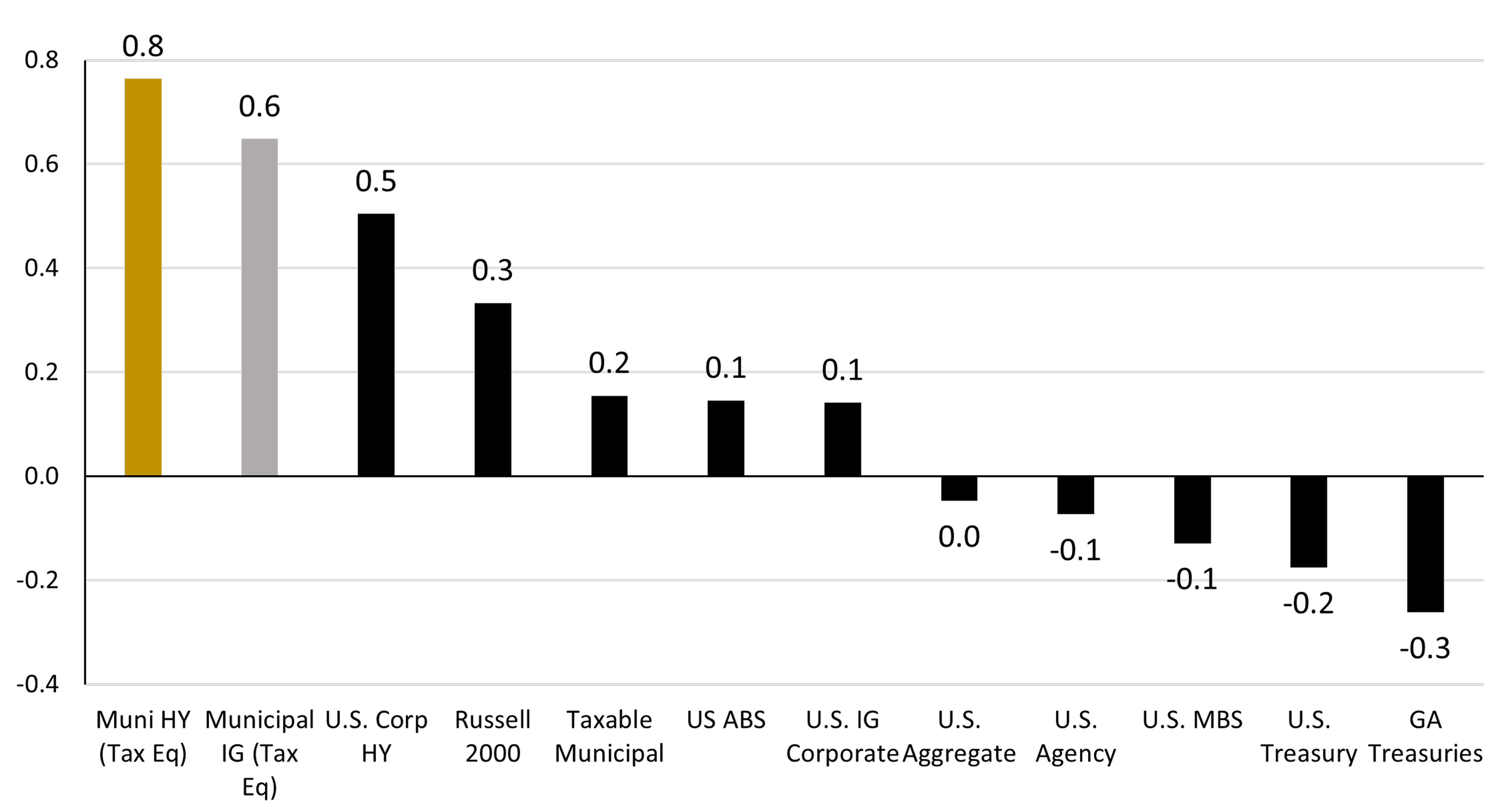 Bar Chart Showing How High Yield Munis’ Sharpe Ratios Stack Up Against Other Fixed Income Categories