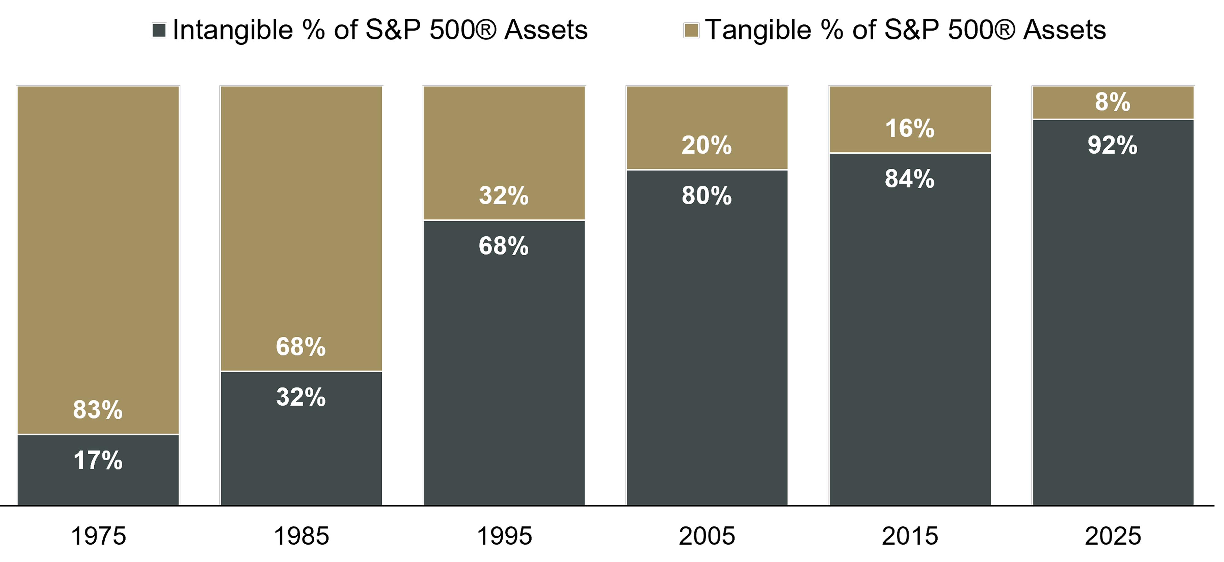 Stacked bar chart showing a shift in proportions across six categories, with the blue segment increasing from 17% to 92% while the green segment decreases from 83% to 8%.