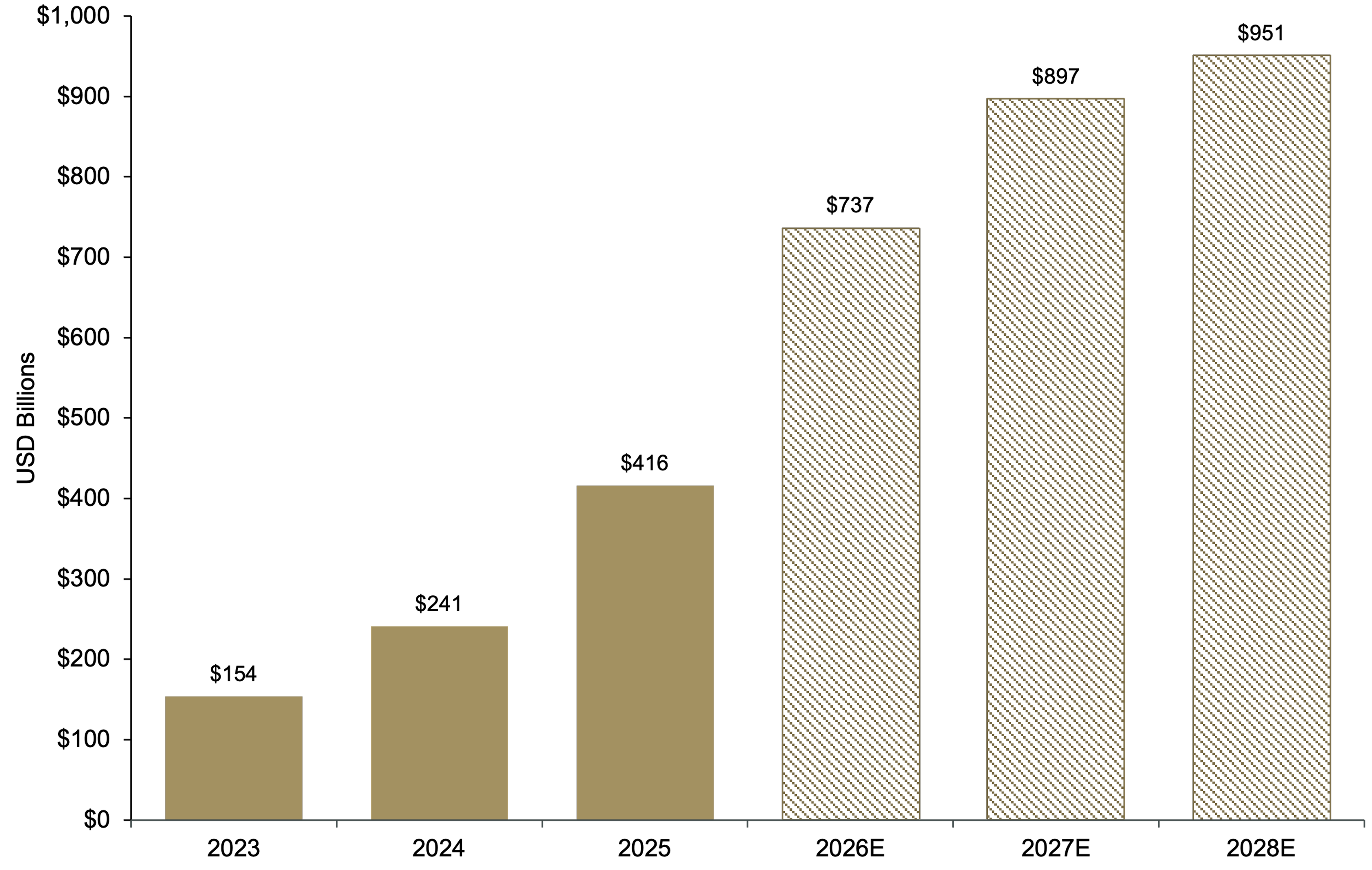 Bar chart showing values in USD billions rising from $154B in 2023 to projected amounts of $737B in 2026, $897B in 2027, and $951B in 2028, with intermediate values of $241B in 2024 and $416B in 2025.