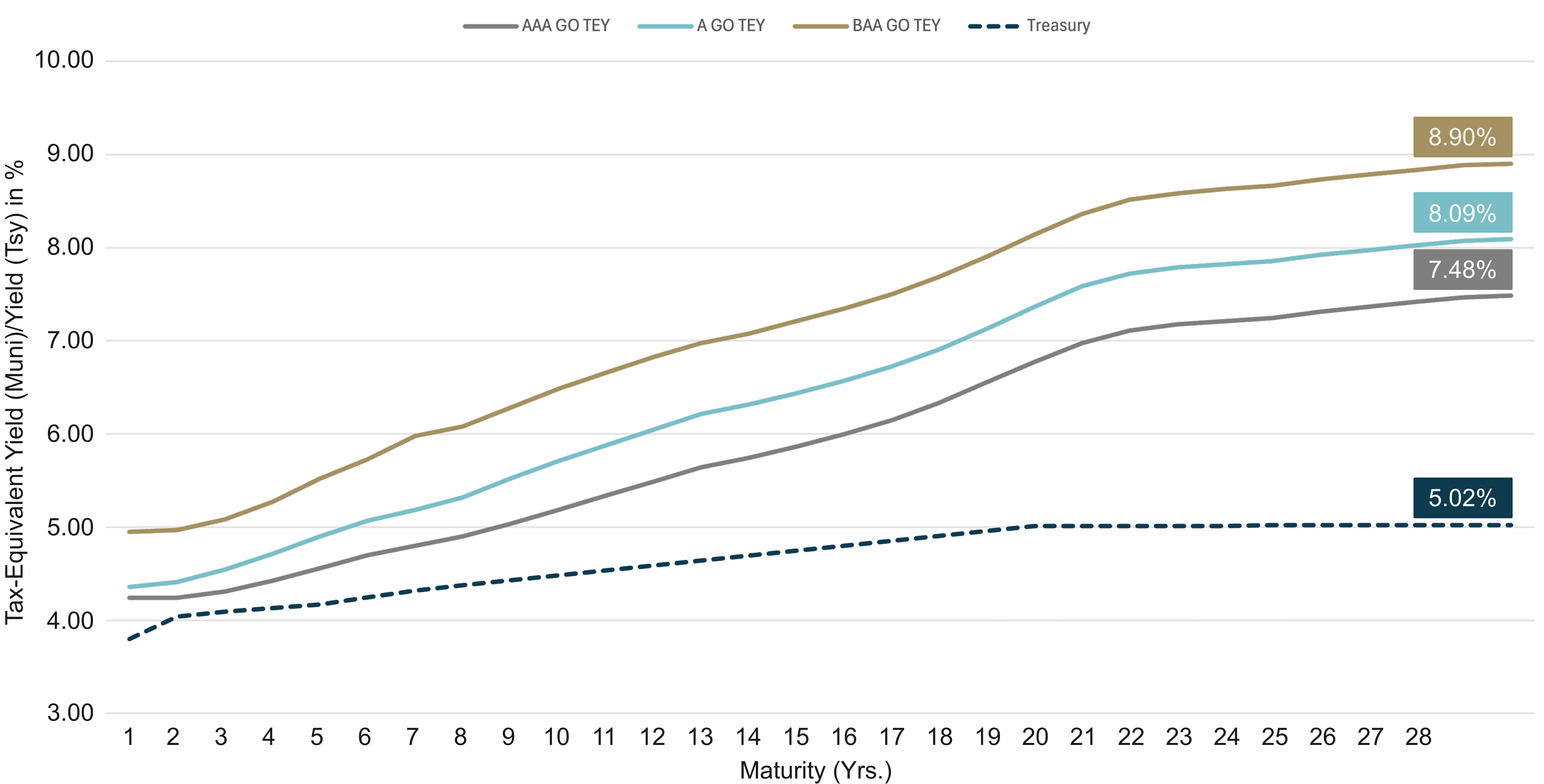 Line chart of tax-equivalent municipal bond yields by maturity shows AAA, A, and BAA yields increasing with longer maturities and remaining above Treasury yields, with BAA reaching about 8.90% at the long end versus roughly 5.02% for Treasuries.