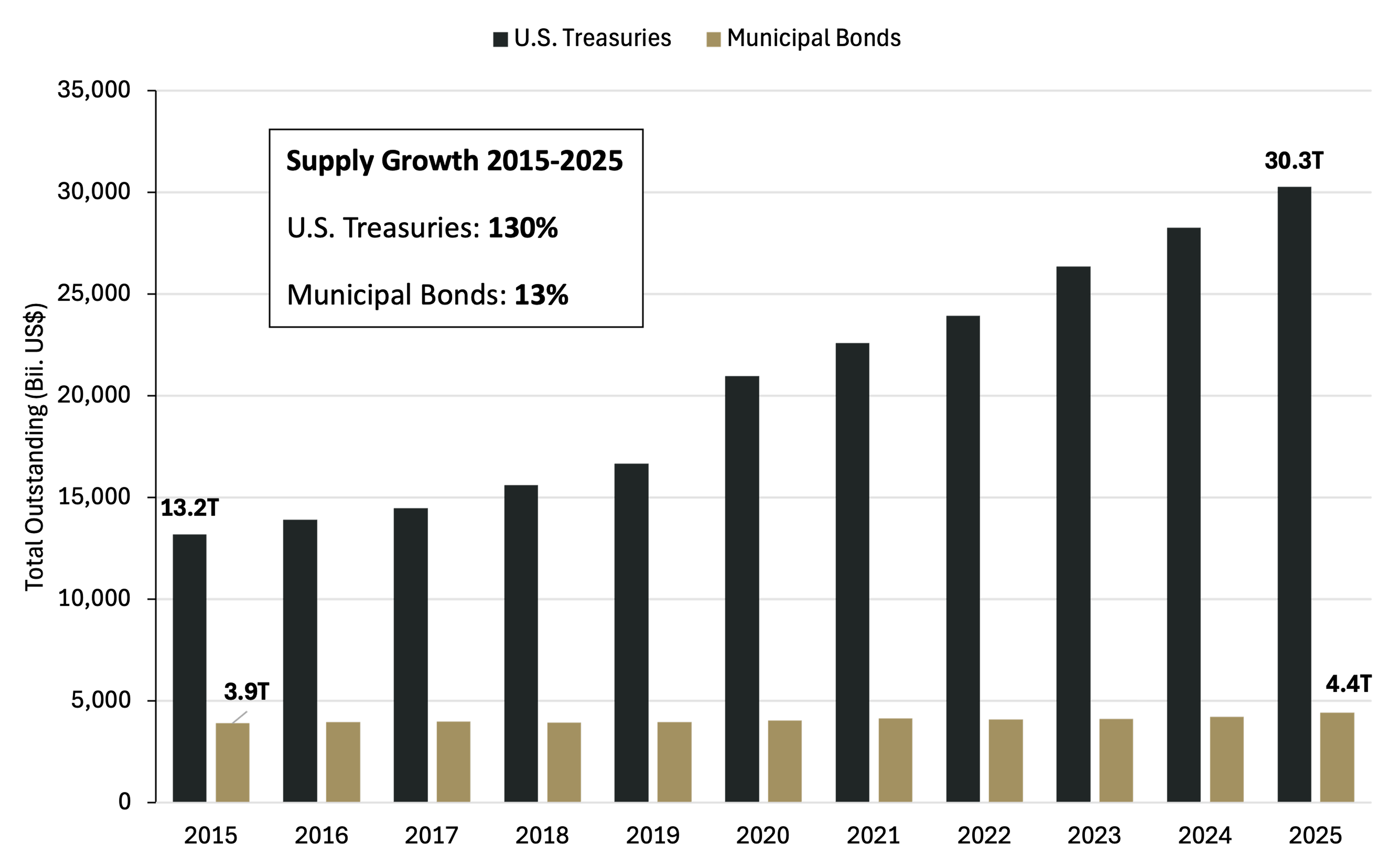 Bar chart comparing total outstanding debt shows U.S. Treasuries rising significantly from $13.2T in 2015 to $30.3T in 2025 while municipal bonds grow modestly from $3.9T to $4.4T over the same period.