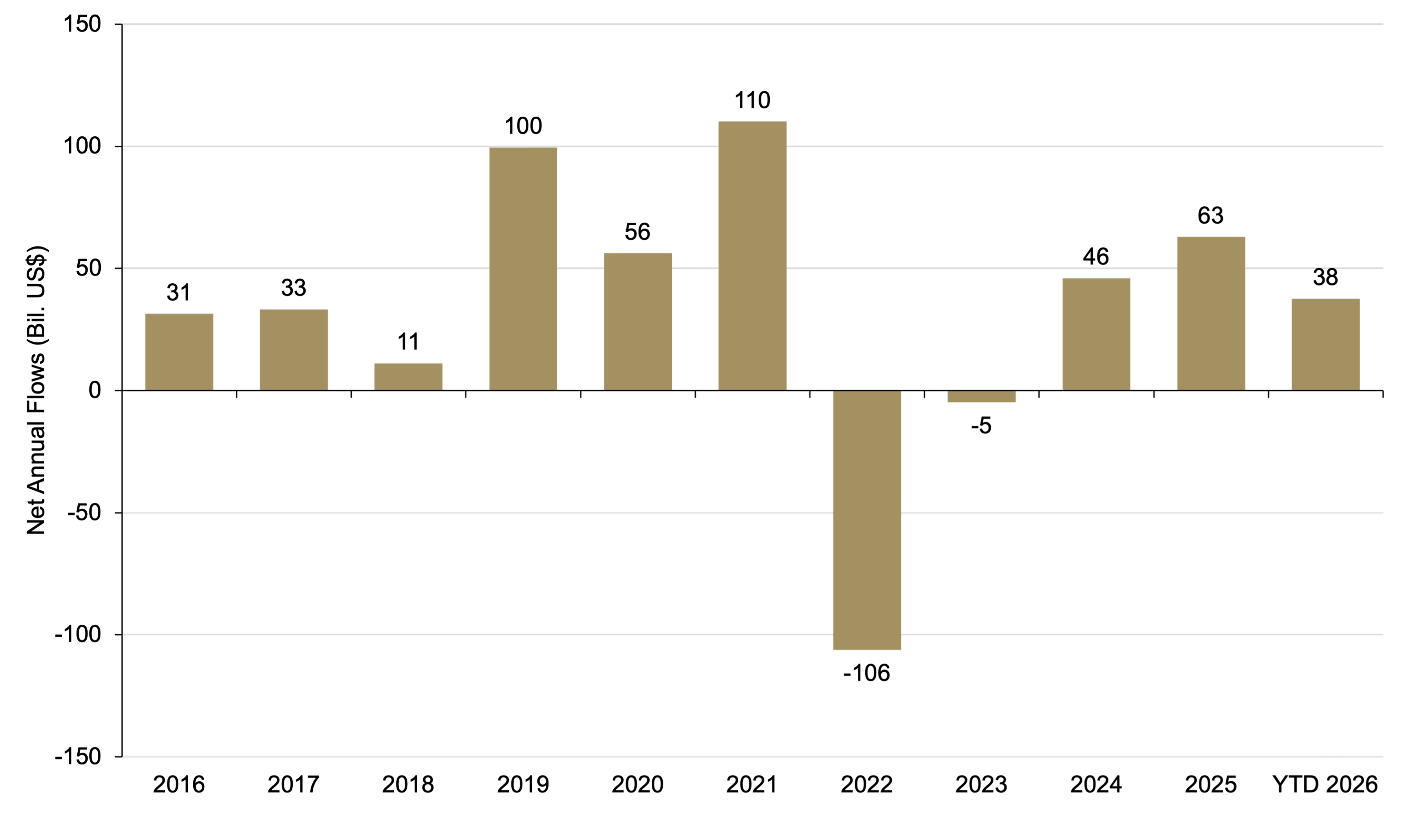 Bar chart of net annual flows (in billions of U.S. dollars) shows predominantly positive inflows from 2016 to 2021, a sharp outflow of -$106B in 2022, and a rebound to positive flows through 2024 to 2026 year-to-date.