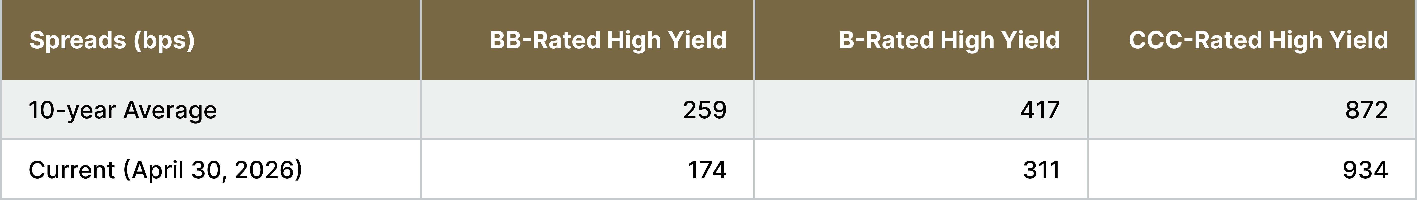 Table of high yield bond spreads shows current spreads (April 30, 2026) below 10-year averages for BB-rated (174 vs. 259 bps) and B-rated bonds (311 vs. 417 bps), but higher for CCC-rated bonds (934 vs. 872 bps).