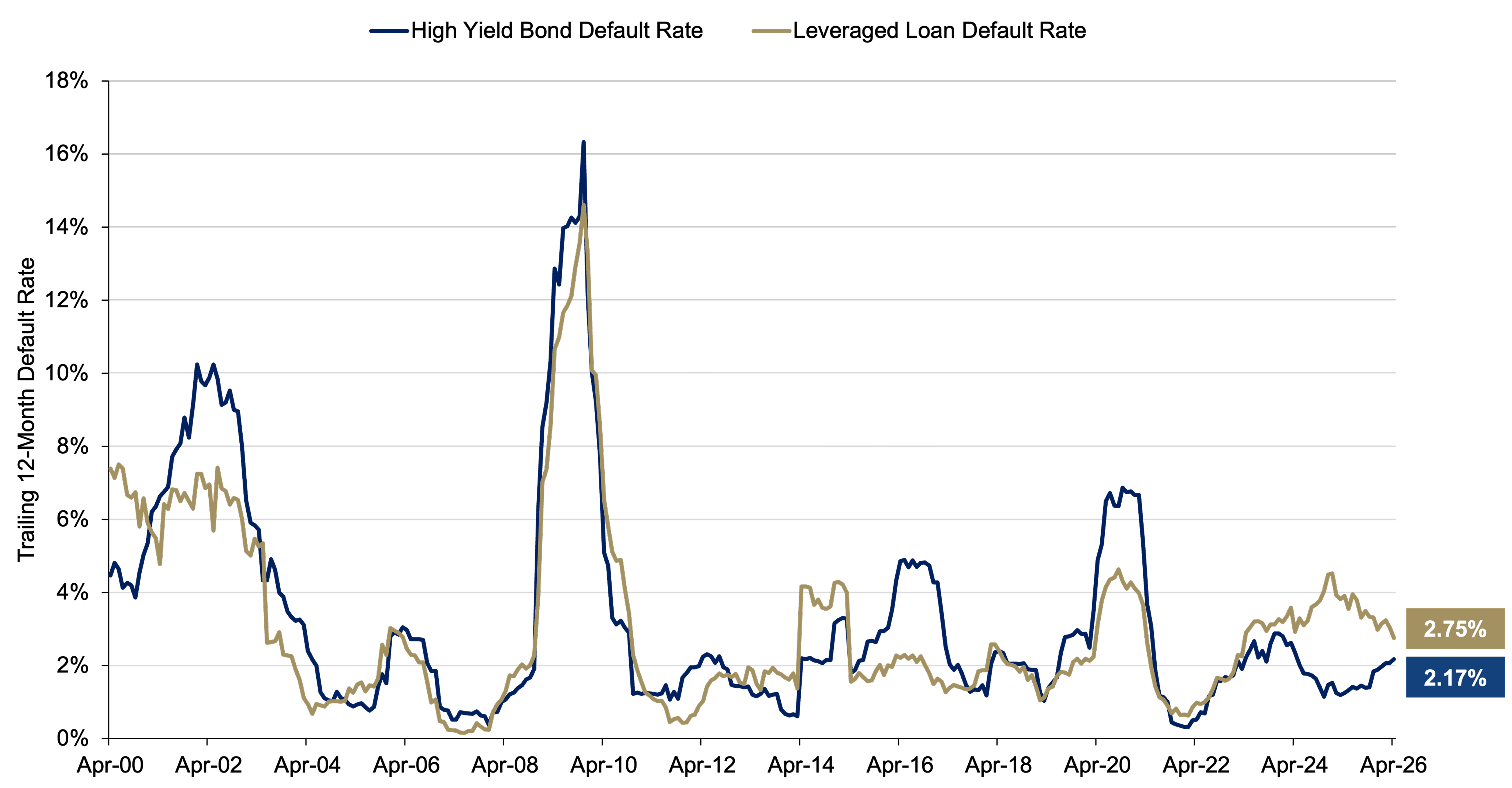 Line chart comparing trailing 12‑month default rates shows high yield bonds and leveraged loans peaking during downturns (notably around 2009) and stabilizing by 2026 at approximately 2.17% and 2.75%, respectively.