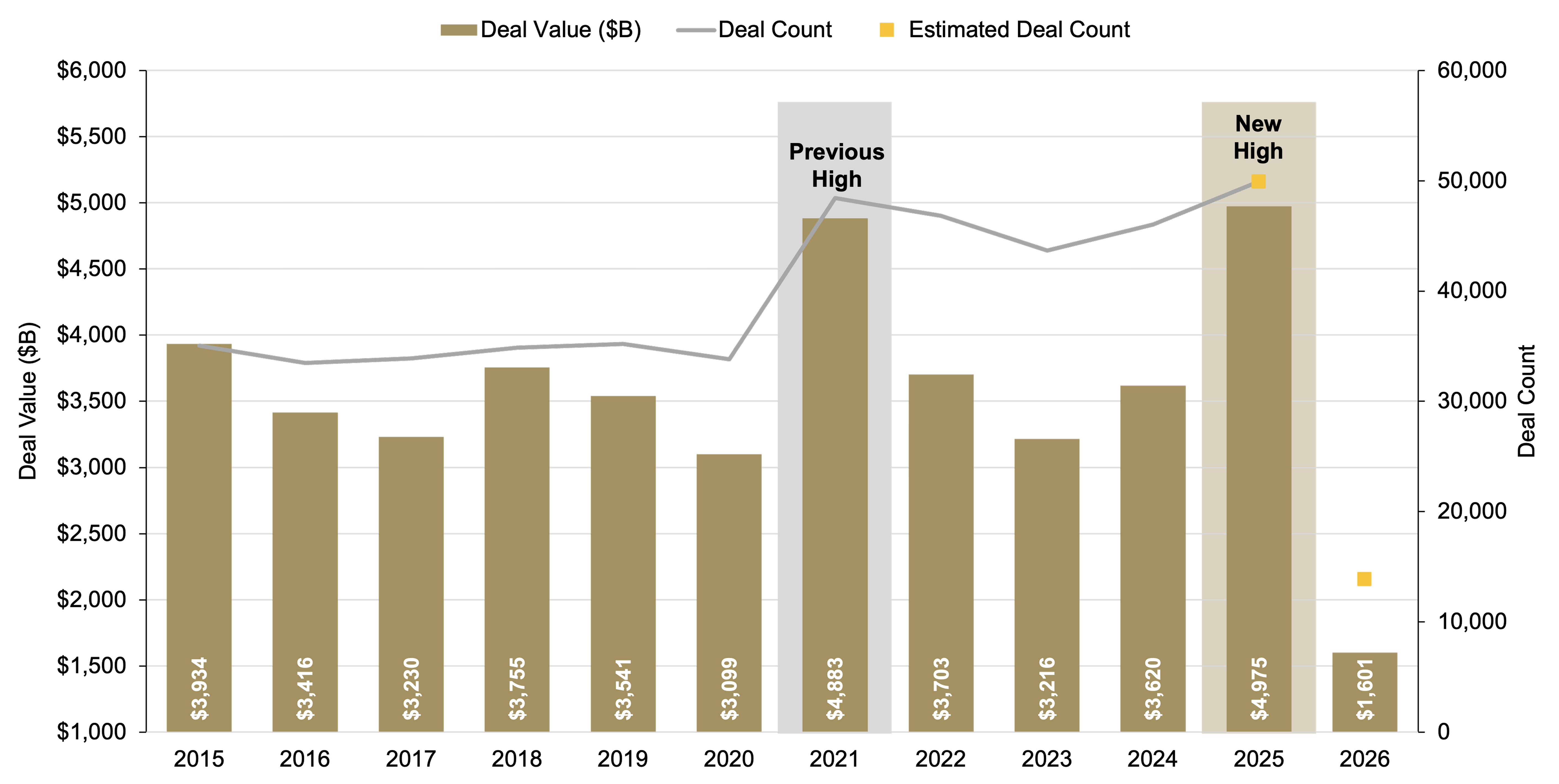 Combined bar and line chart shows global deal value fluctuating between about $3.1T and $4.9T from 2015–2024, reaching a new high near $5.0T in 2025 alongside rising deal counts, with an estimated drop in 2026.