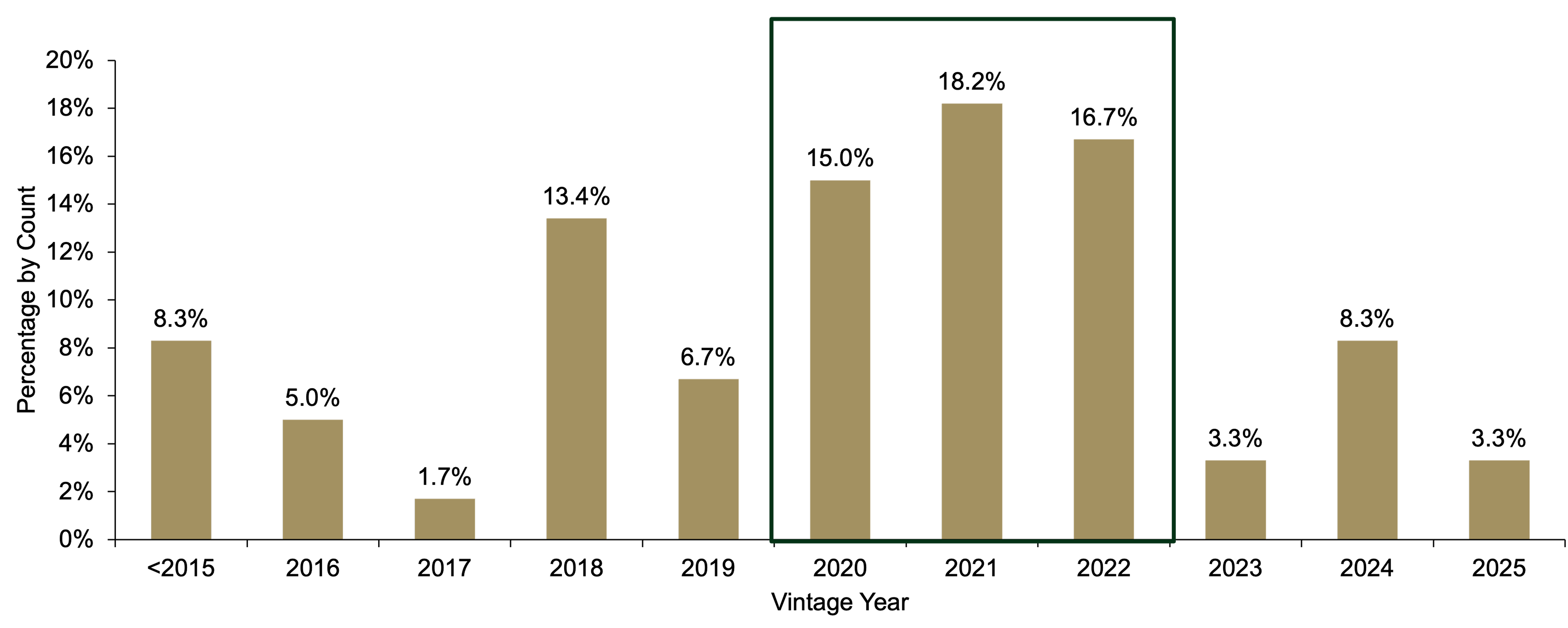 Bar chart shows percentage of deals by vintage year, with the highest concentration in 2020–2022 (peaking at 18.2% in 2021) and lower shares before 2018 and after 2022.